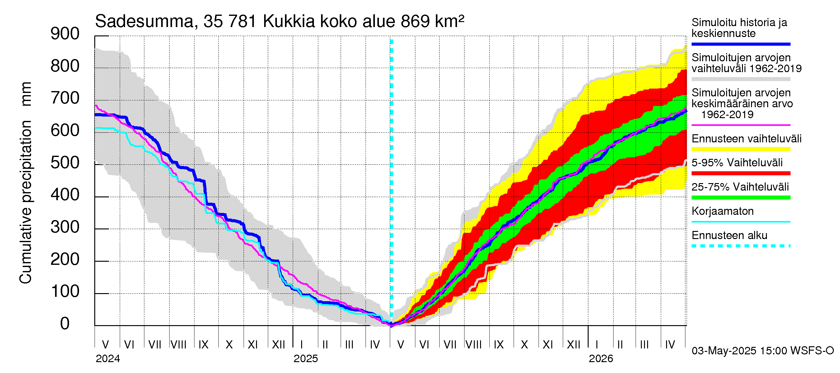 Kokemäenjoen vesistöalue - Kukkia: Sade - summa