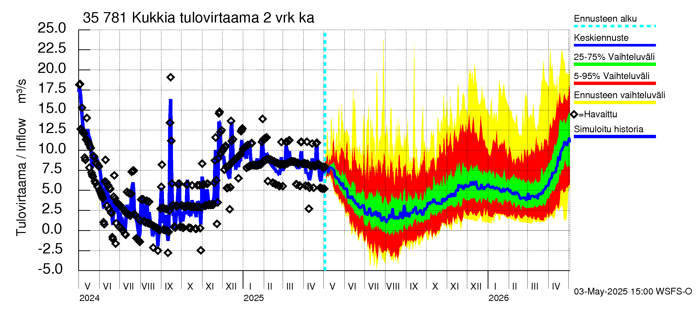 Kokemäenjoen vesistöalue - Kukkia: Tulovirtaama (usean vuorokauden liukuva keskiarvo) - jakaumaennuste