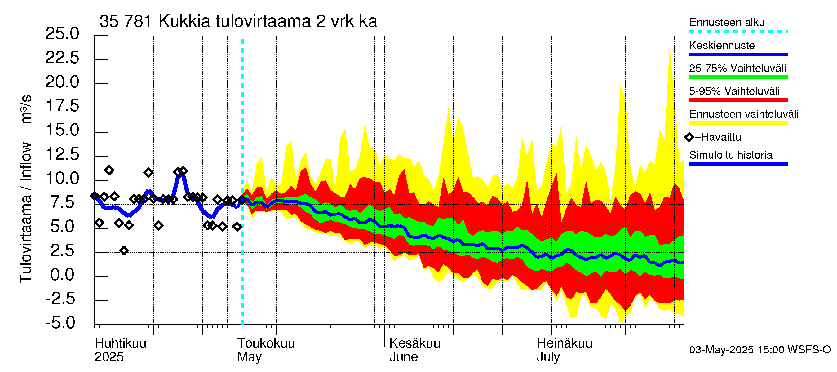 Kokemäenjoen vesistöalue - Kukkia: Tulovirtaama (usean vuorokauden liukuva keskiarvo) - jakaumaennuste