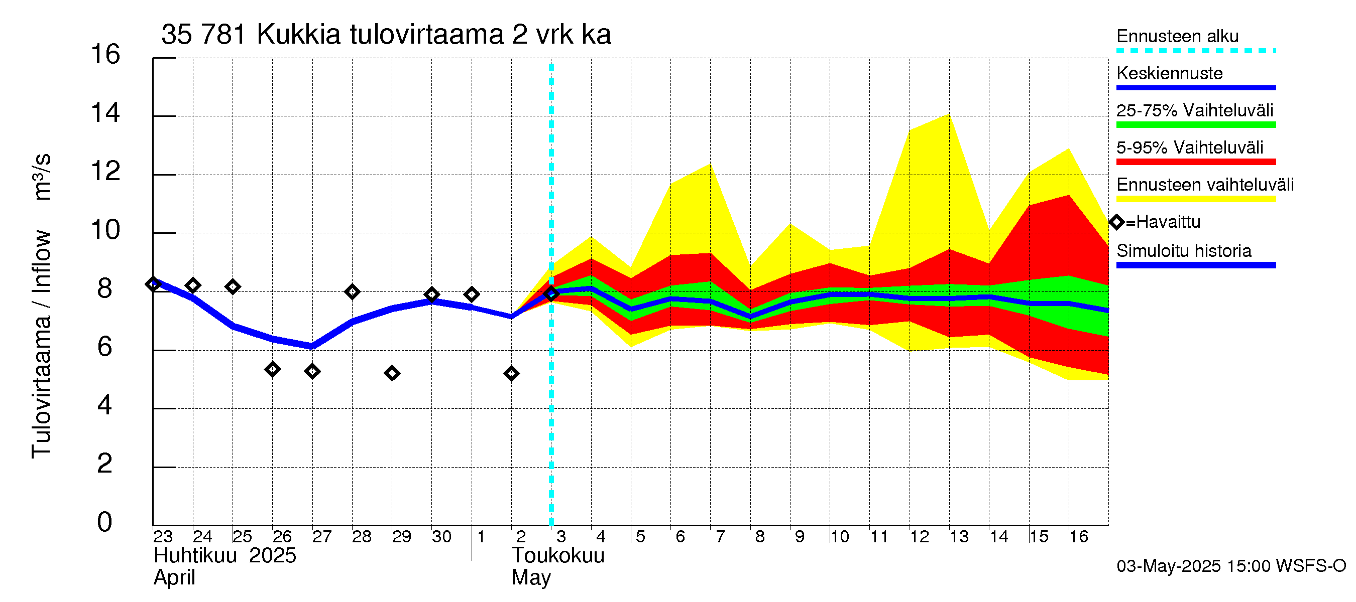 Kokemäenjoen vesistöalue - Kukkia: Tulovirtaama (usean vuorokauden liukuva keskiarvo) - jakaumaennuste