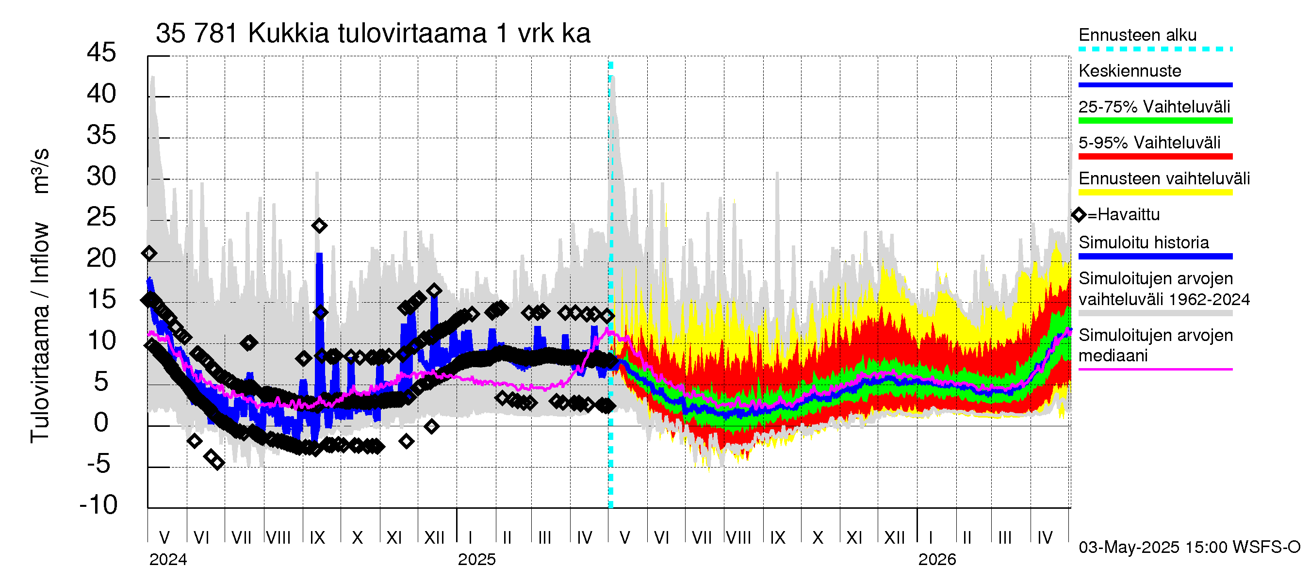 Kokemäenjoen vesistöalue - Kukkia: Tulovirtaama - jakaumaennuste