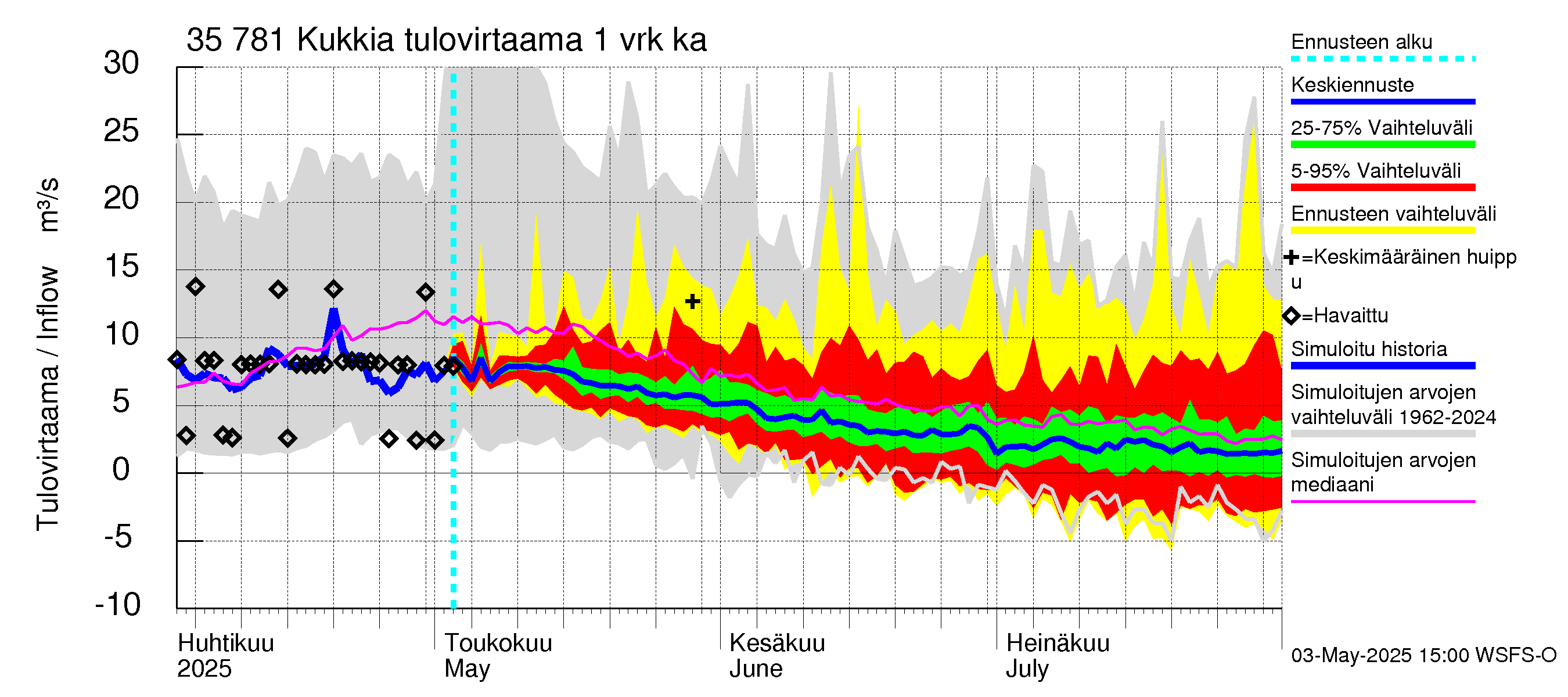 Kokemäenjoen vesistöalue - Kukkia: Tulovirtaama - jakaumaennuste