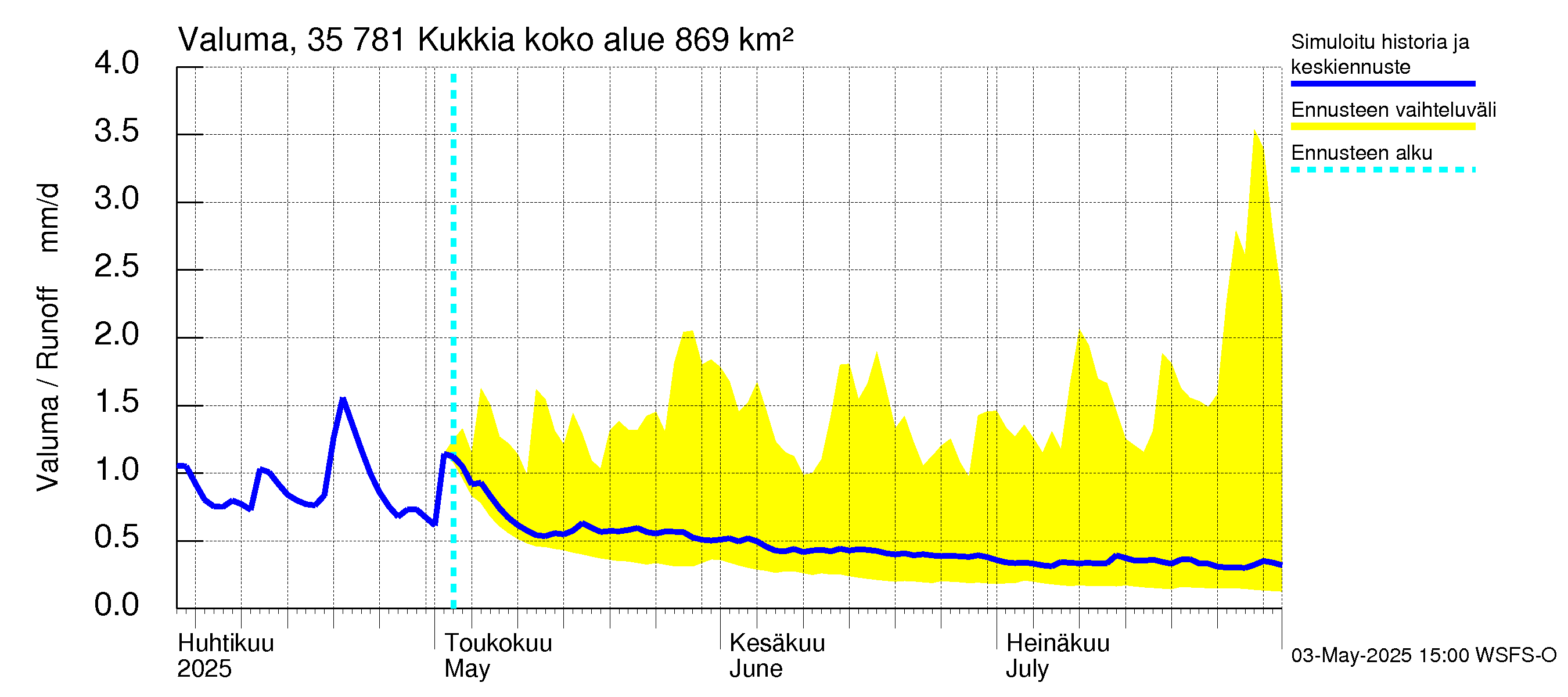 Kokemäenjoen vesistöalue - Kukkia: Valuma