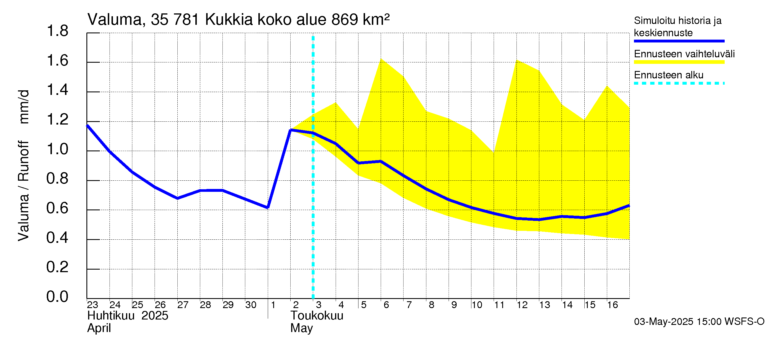 Kokemäenjoen vesistöalue - Kukkia: Valuma