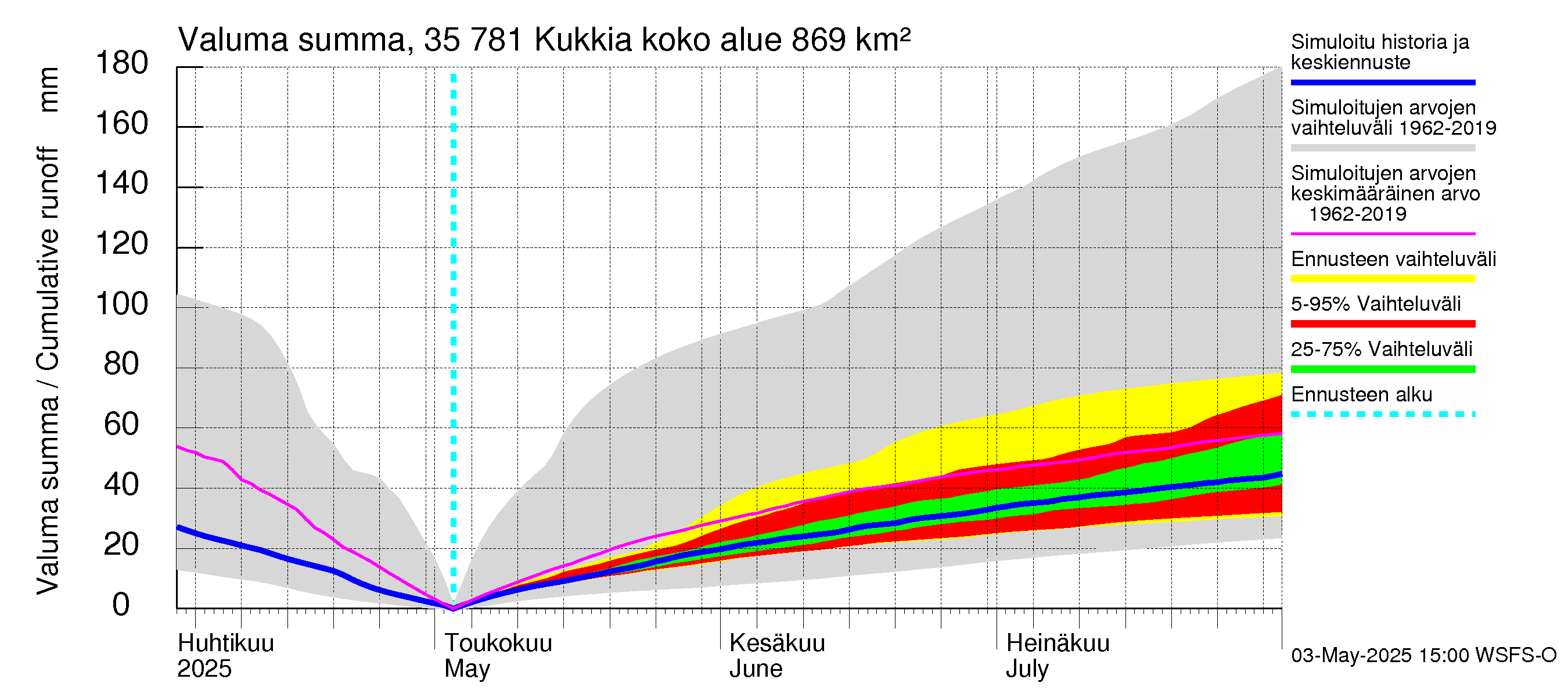 Kokemäenjoen vesistöalue - Kukkia: Valuma - summa
