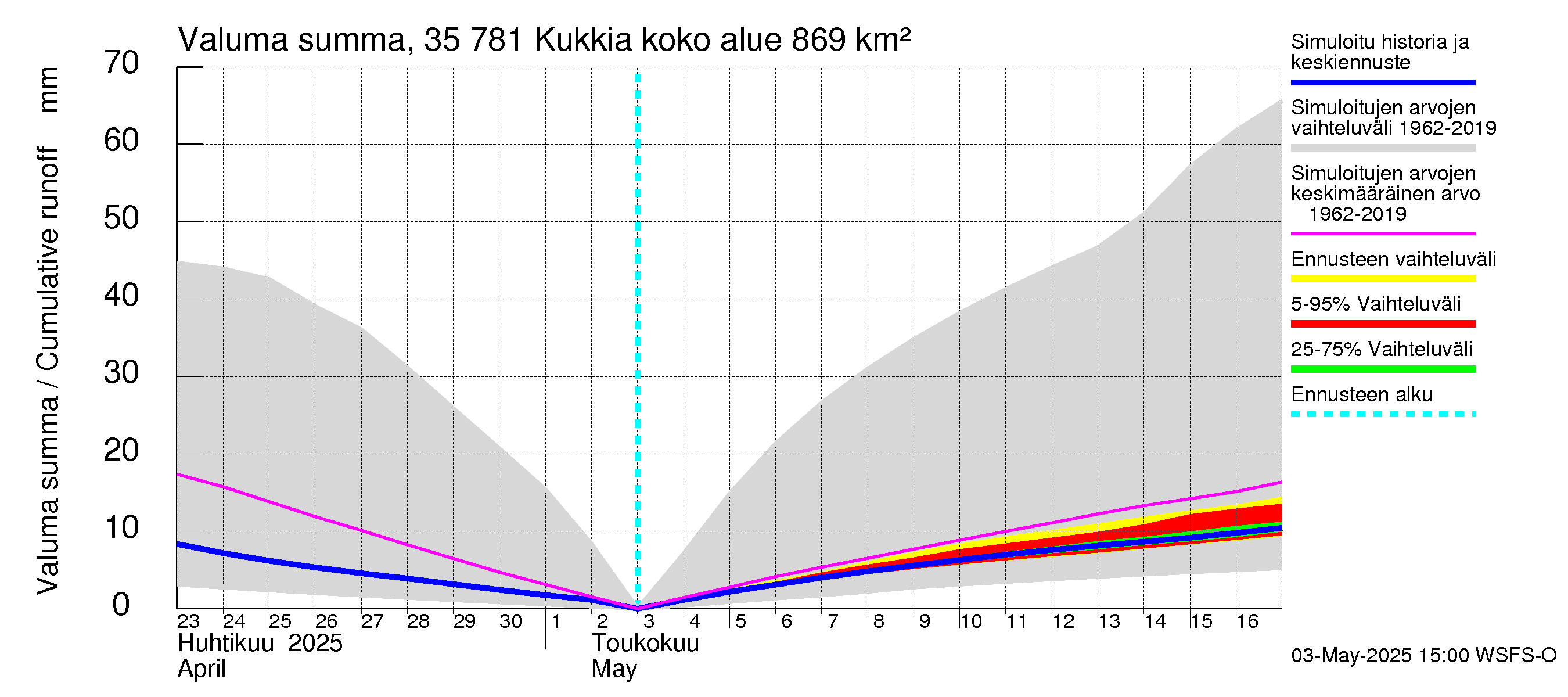 Kokemäenjoen vesistöalue - Kukkia: Valuma - summa