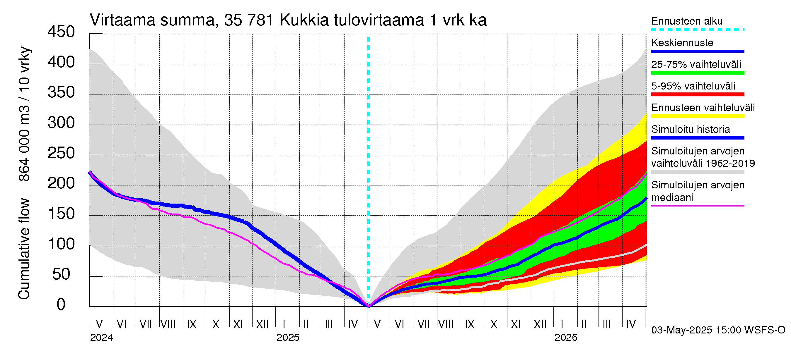 Kokemäenjoen vesistöalue - Kukkia: Tulovirtaama - summa