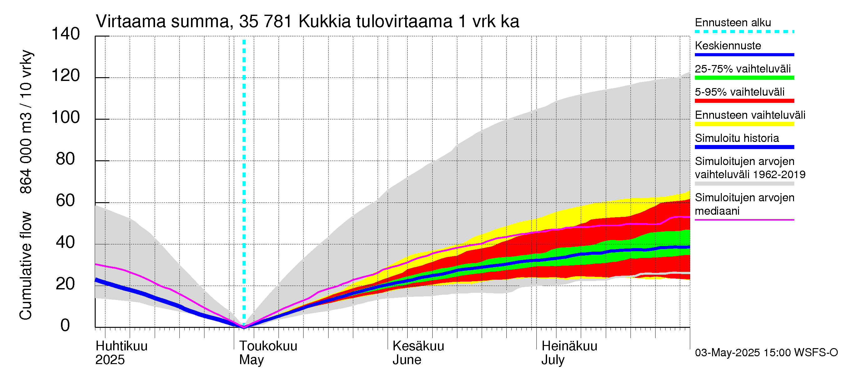 Kokemäenjoen vesistöalue - Kukkia: Tulovirtaama - summa