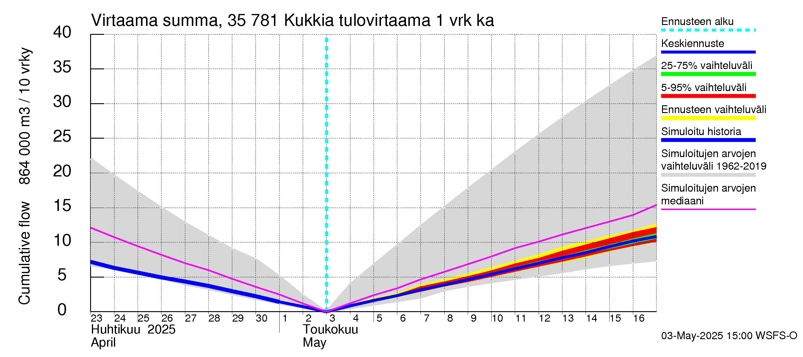 Kokemäenjoen vesistöalue - Kukkia: Tulovirtaama - summa