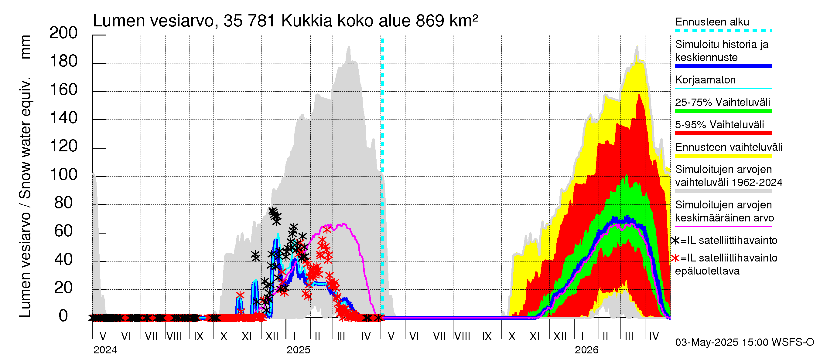 Kokemäenjoen vesistöalue - Kukkia: Lumen vesiarvo