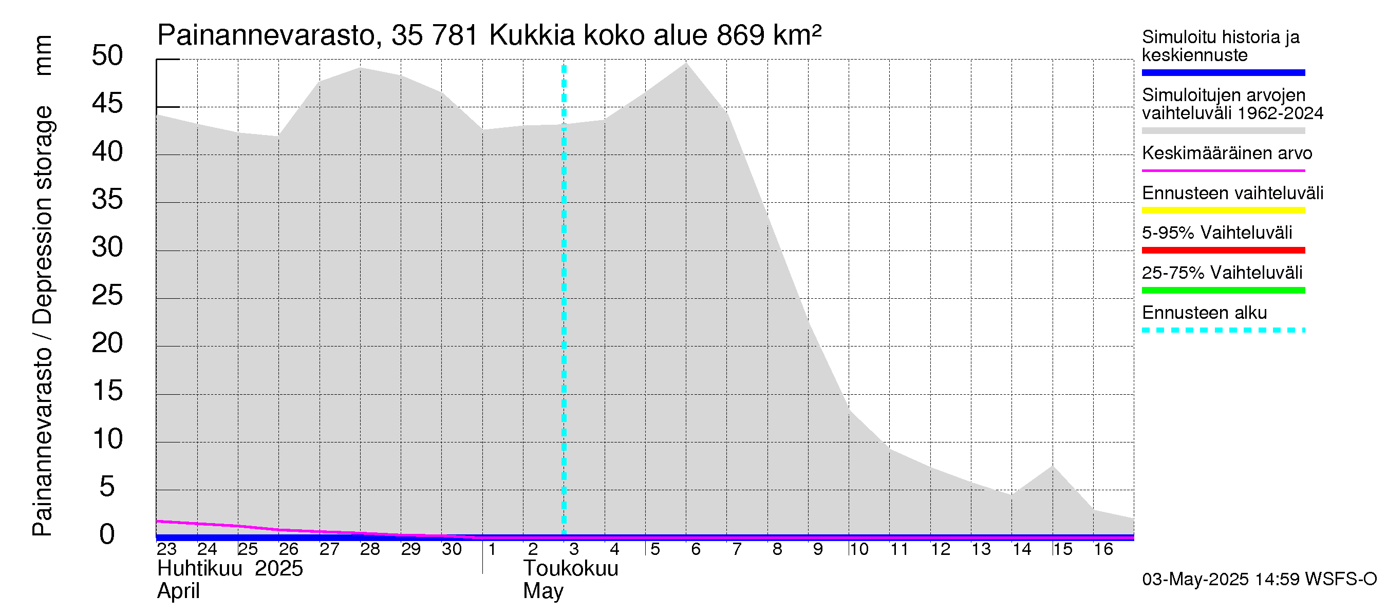 Kokemäenjoen vesistöalue - Kukkia: Painannevarasto