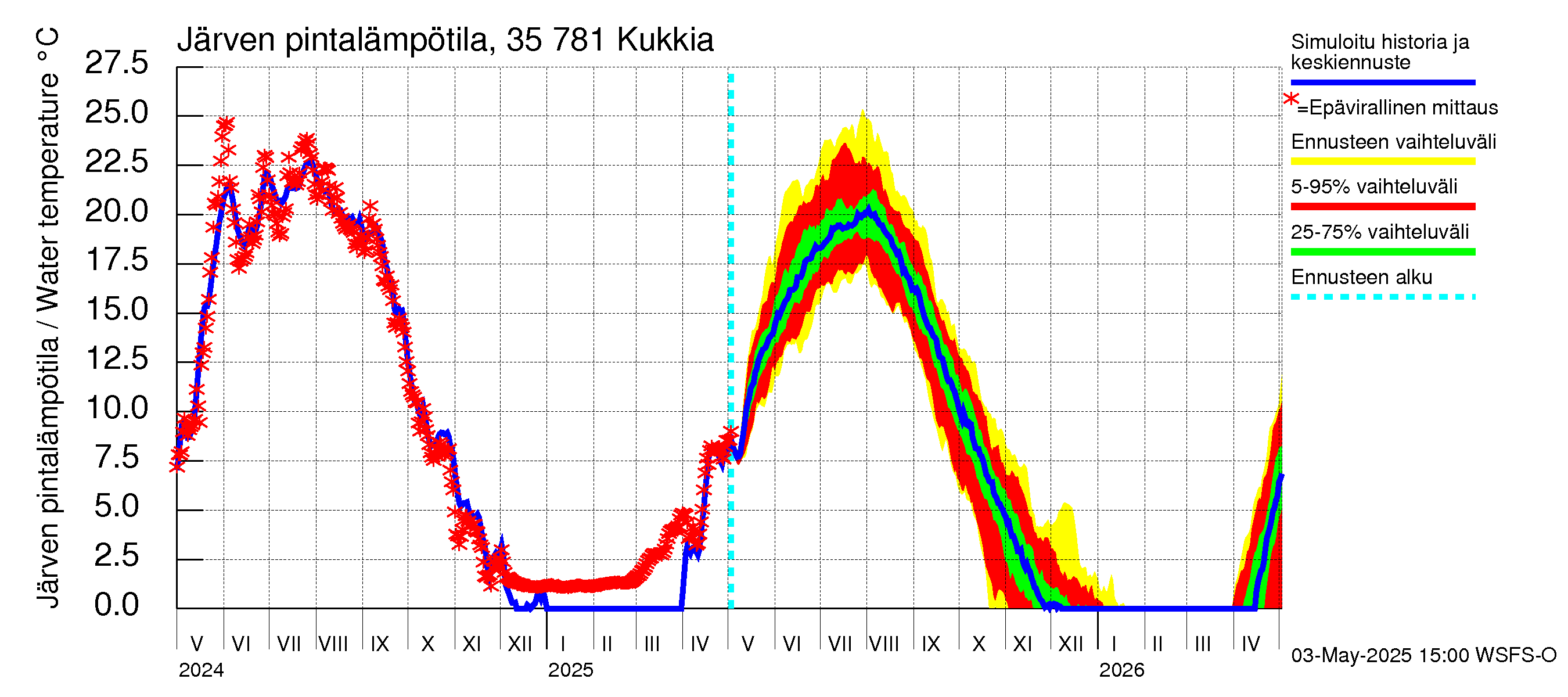Kokemäenjoen vesistöalue - Kukkia: Järven pintalämpötila