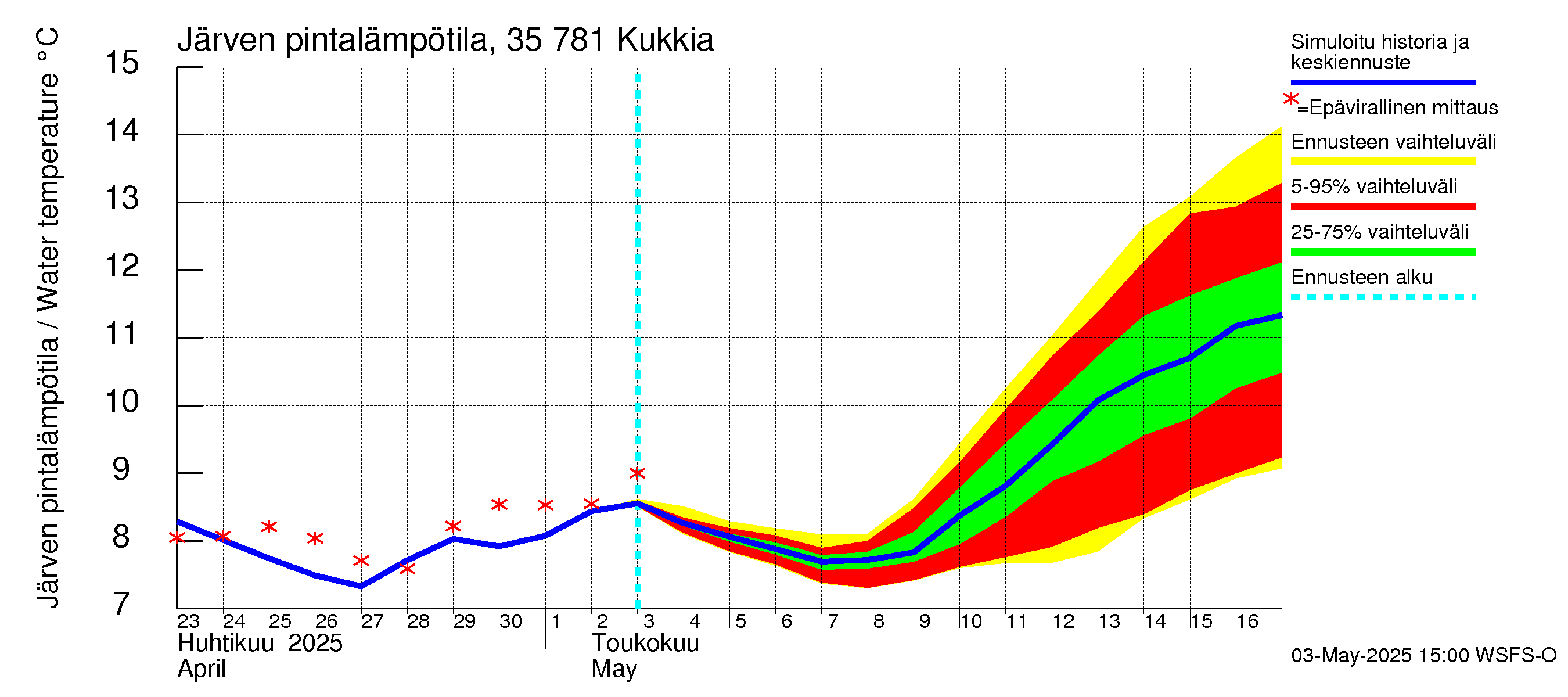 Kokemäenjoen vesistöalue - Kukkia: Järven pintalämpötila