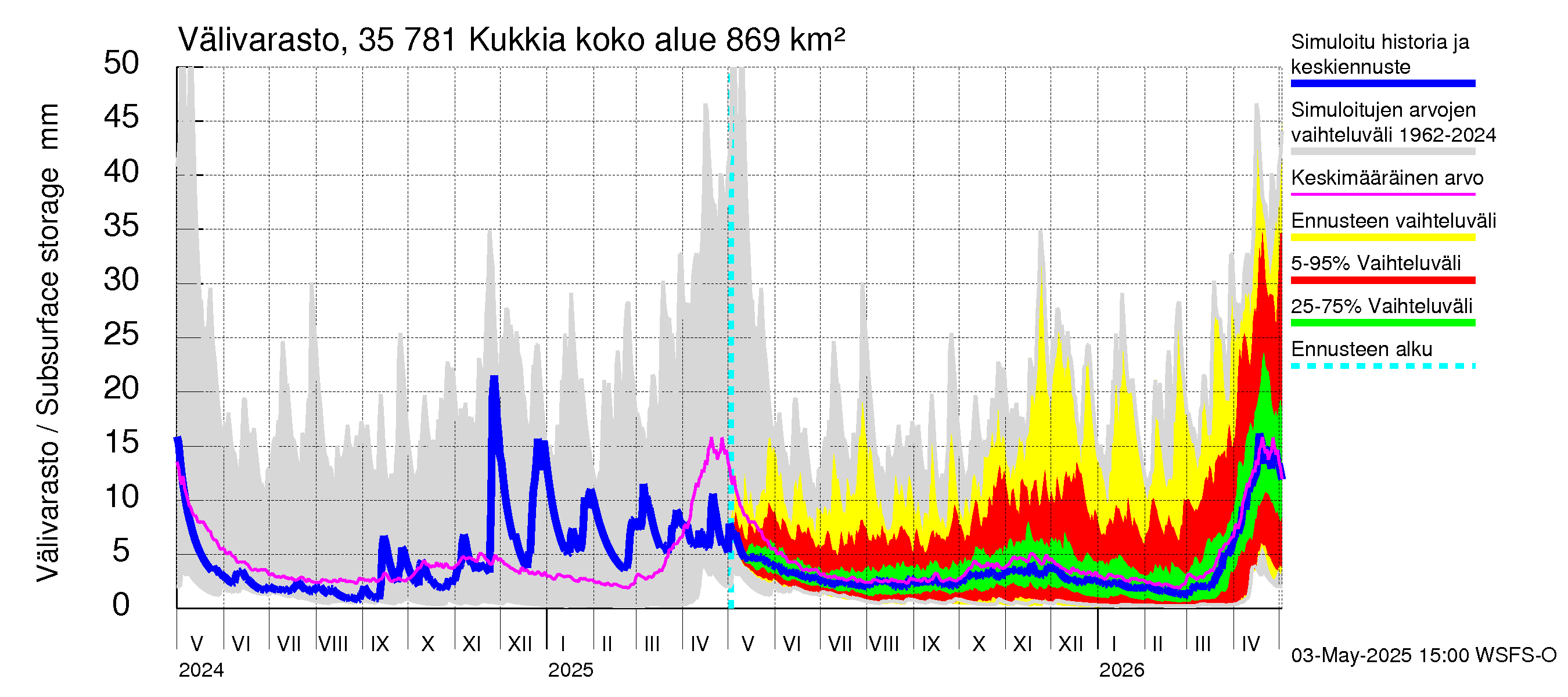 Kokemäenjoen vesistöalue - Kukkia: Välivarasto