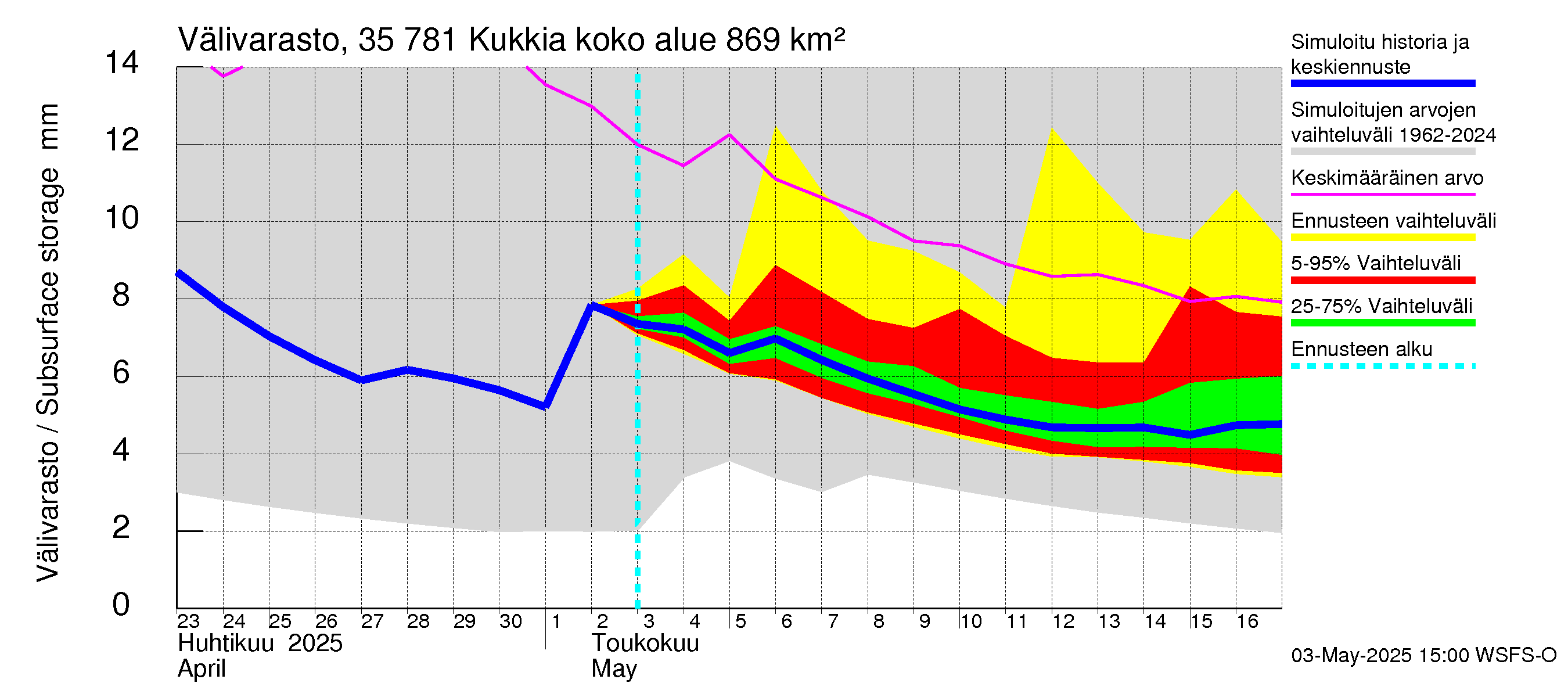 Kokemäenjoen vesistöalue - Kukkia: Välivarasto