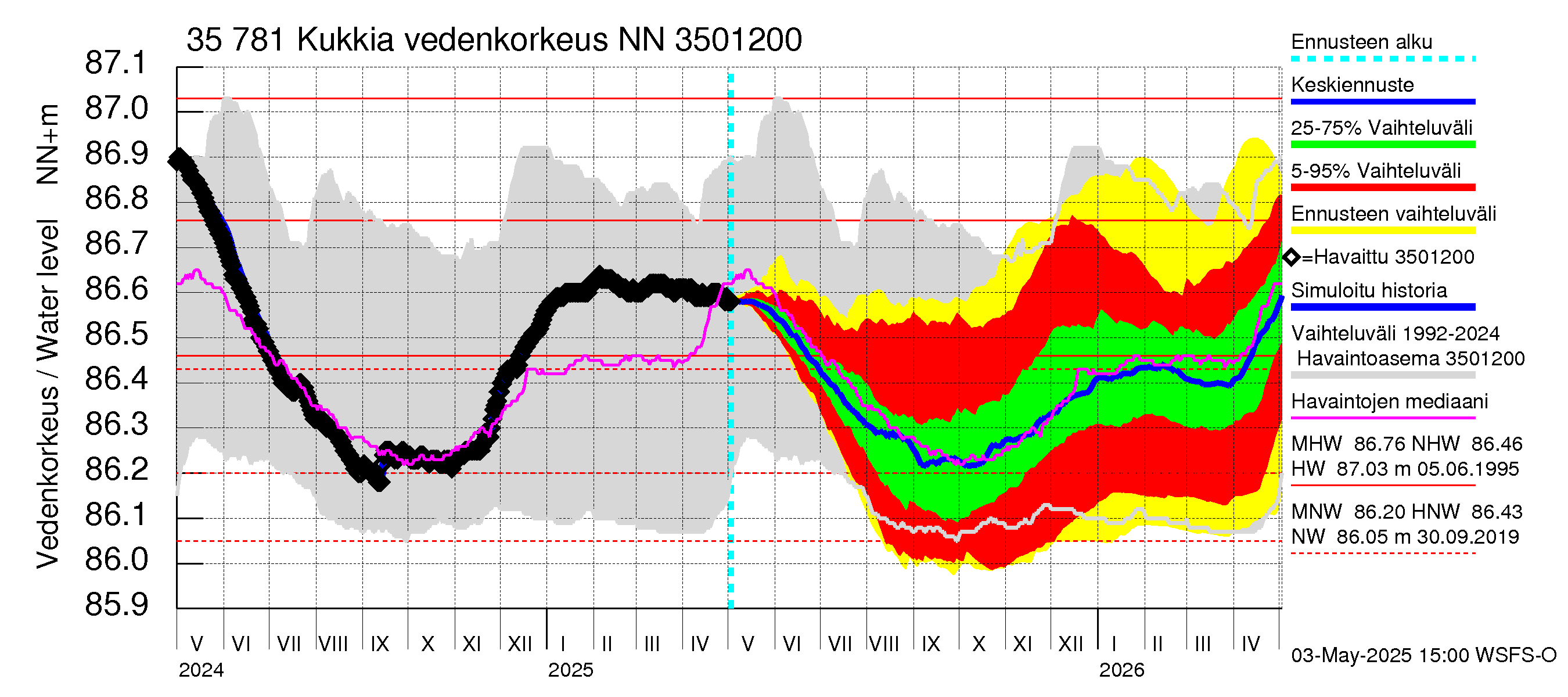 Kokemäenjoen vesistöalue - Kukkia: Vedenkorkeus - jakaumaennuste