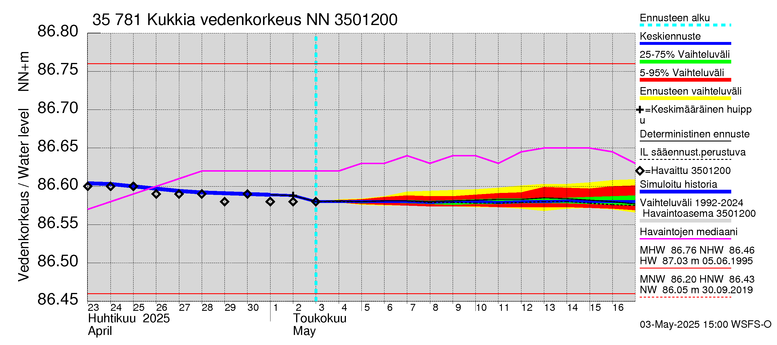 Kokemäenjoen vesistöalue - Kukkia: Vedenkorkeus - jakaumaennuste