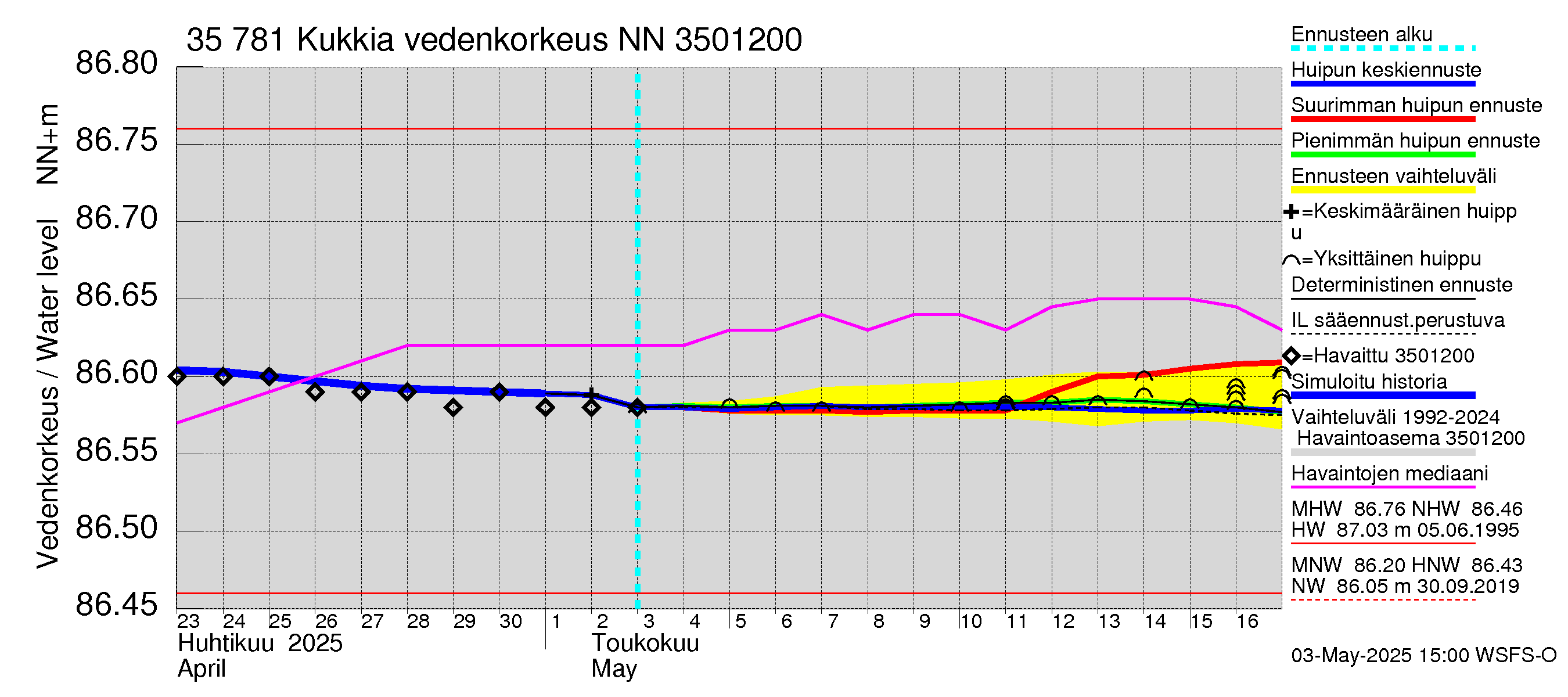 Kokemäenjoen vesistöalue - Kukkia: Vedenkorkeus - huippujen keski- ja ääriennusteet