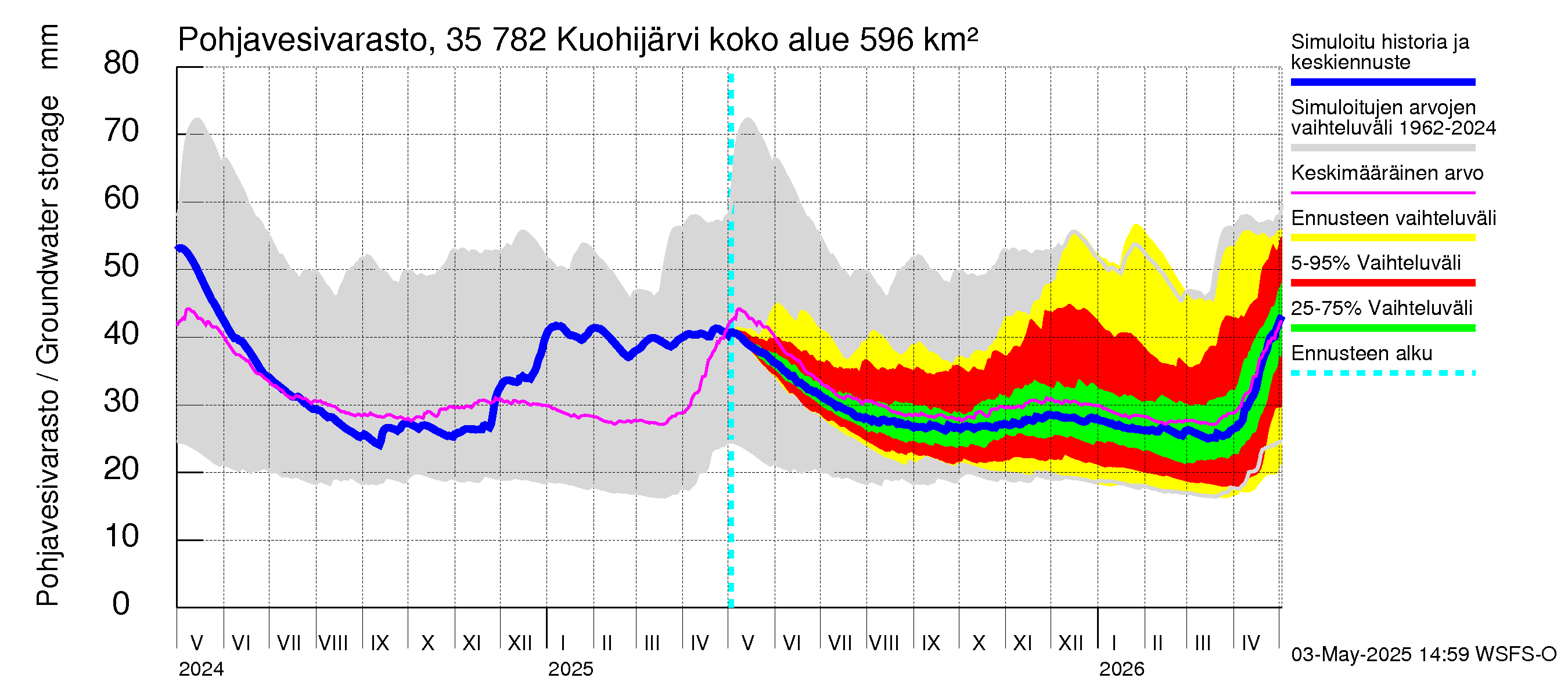Kokemäenjoen vesistöalue - Kuohijärvi: Pohjavesivarasto