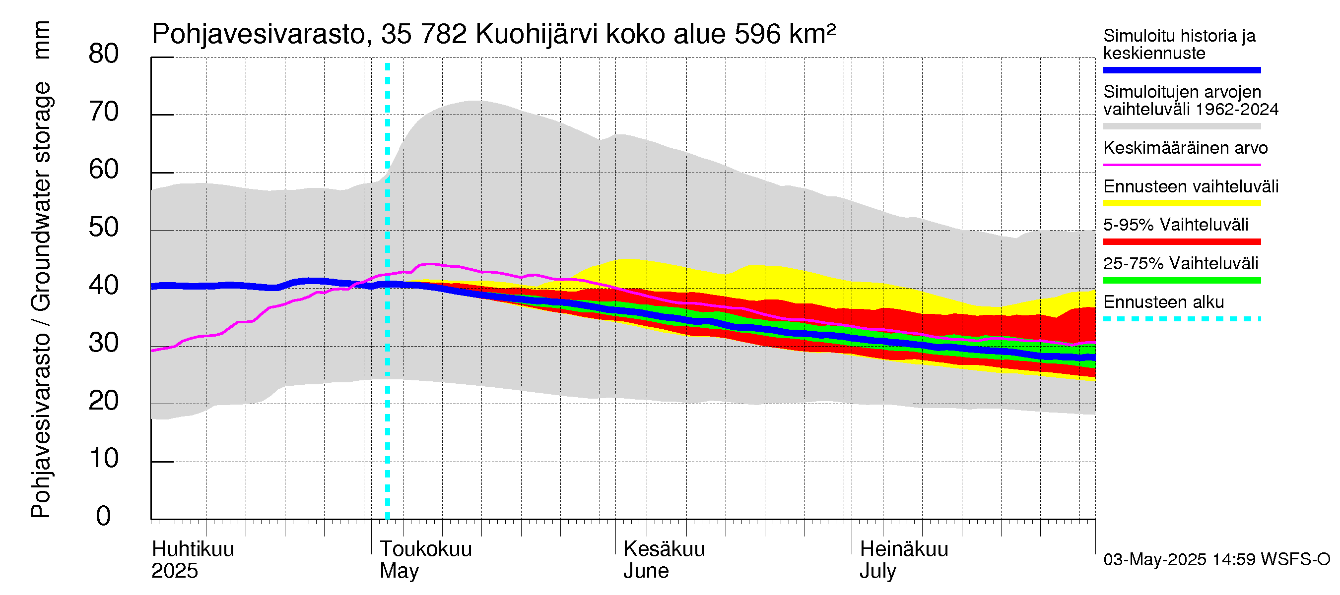 Kokemäenjoen vesistöalue - Kuohijärvi: Pohjavesivarasto
