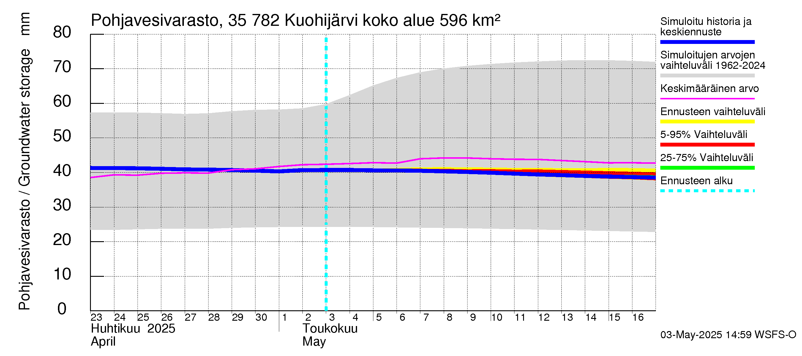 Kokemäenjoen vesistöalue - Kuohijärvi: Pohjavesivarasto