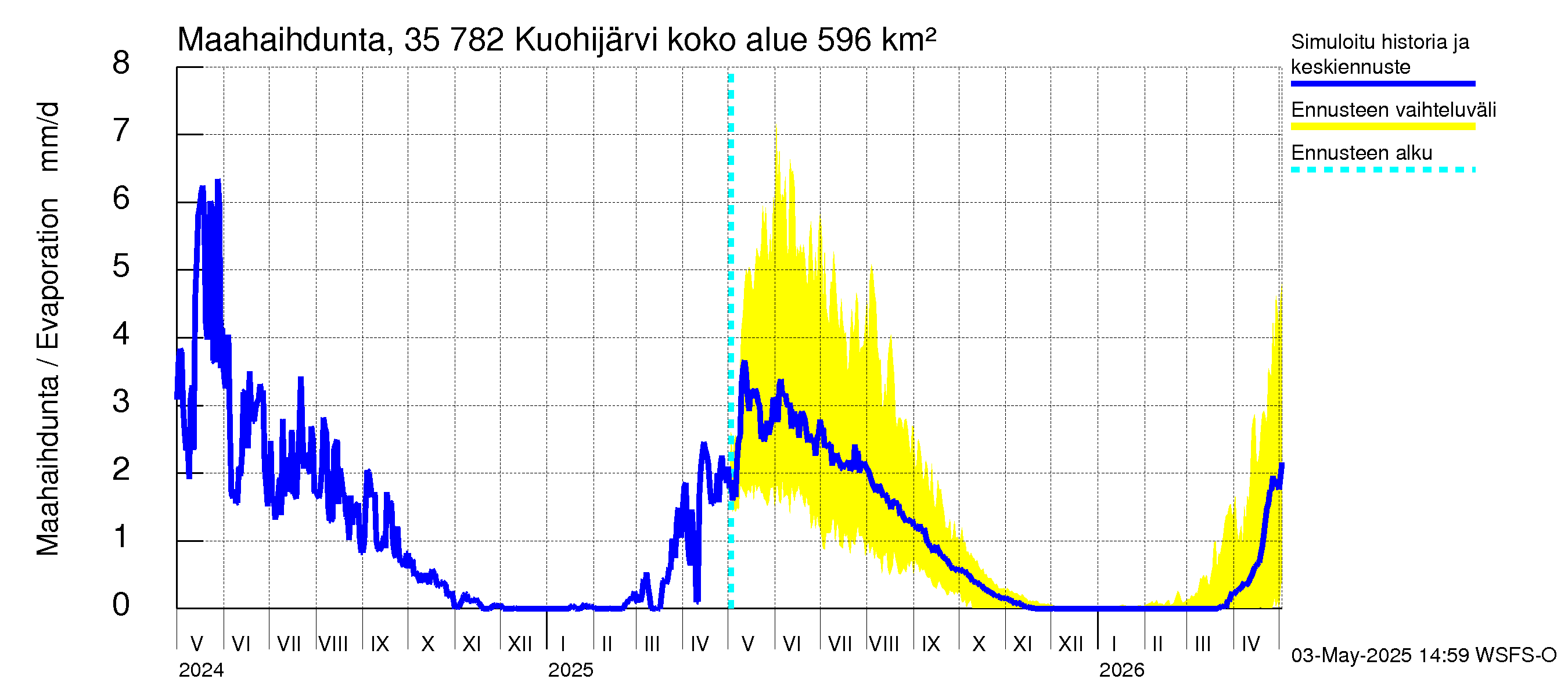 Kokemäenjoen vesistöalue - Kuohijärvi: Haihdunta maa-alueelta