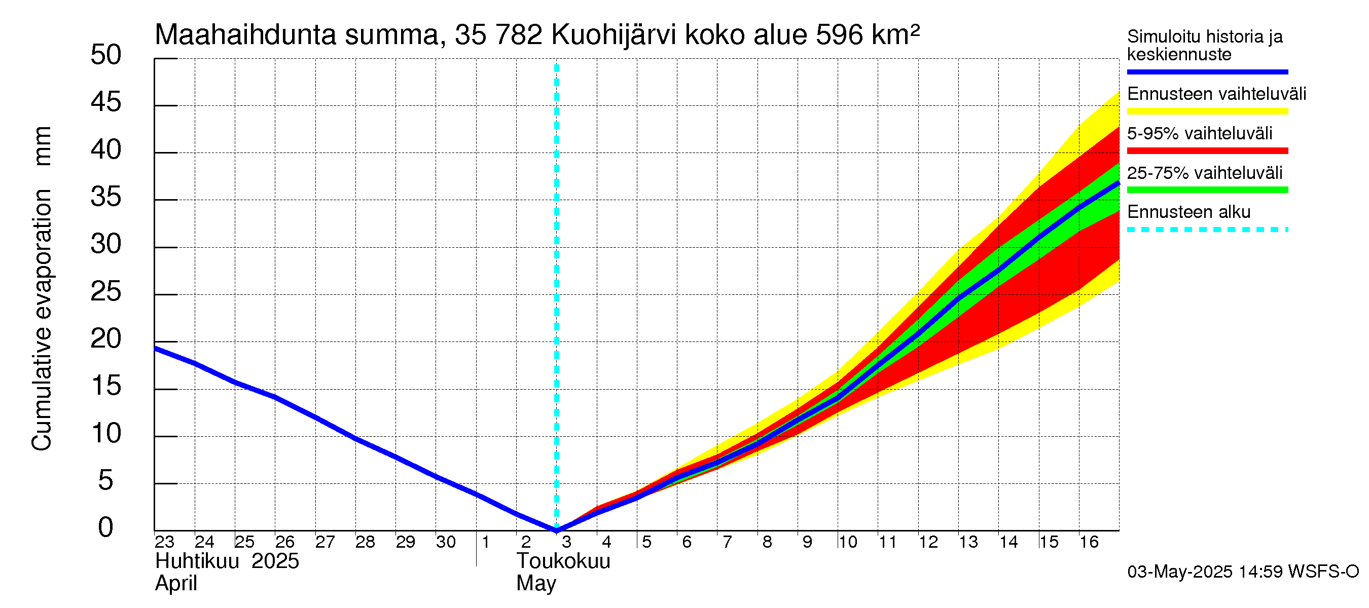 Kokemäenjoen vesistöalue - Kuohijärvi: Haihdunta maa-alueelta - summa