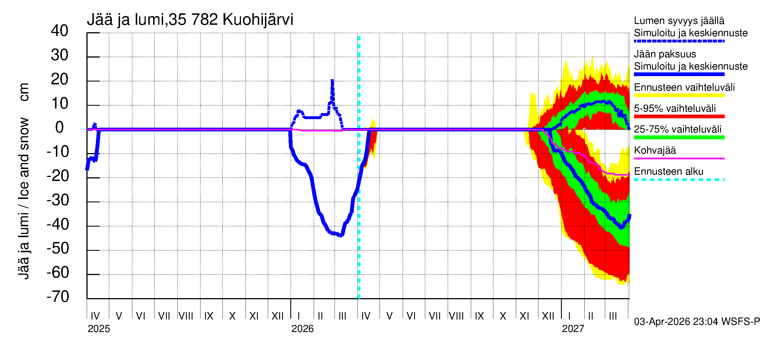 Kokemäenjoen vesistöalue - Kuohijärvi: Jään paksuus