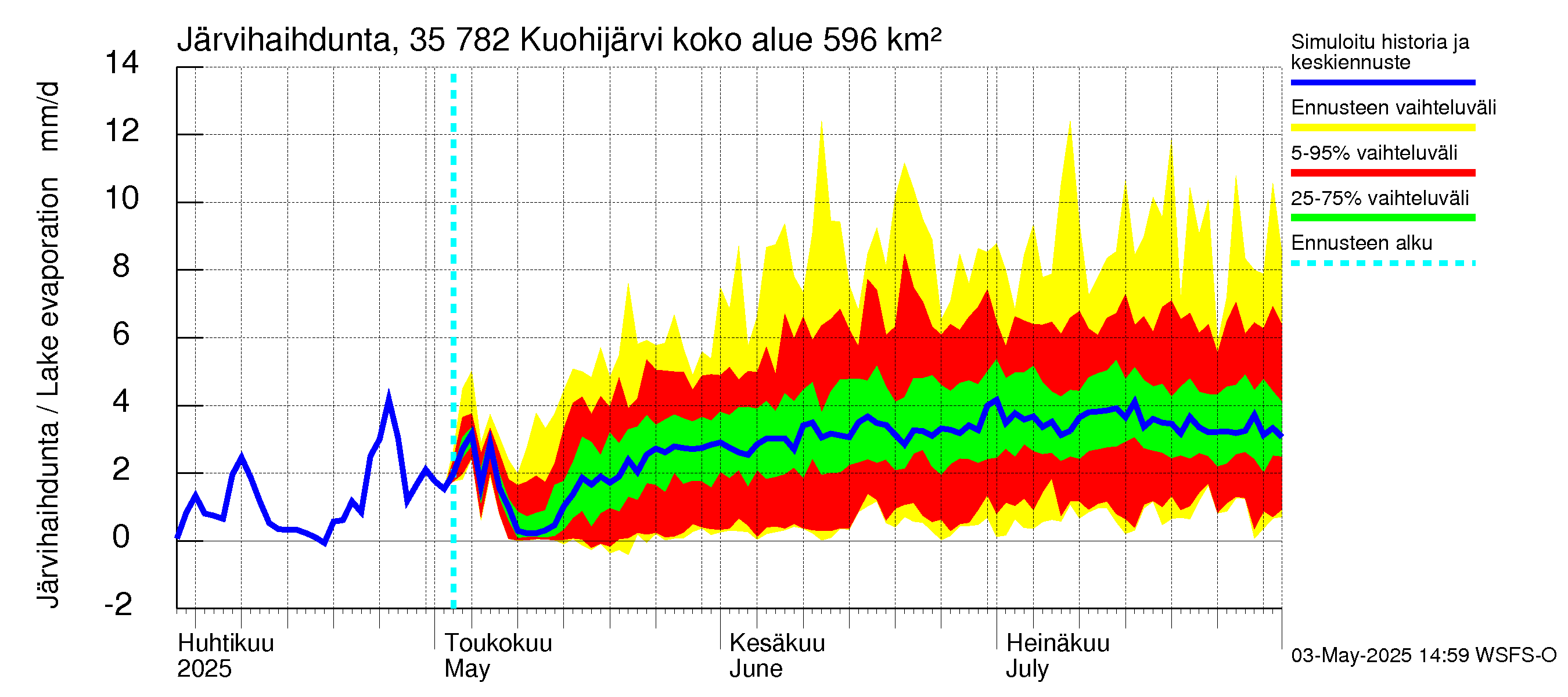 Kokemäenjoen vesistöalue - Kuohijärvi: Järvihaihdunta