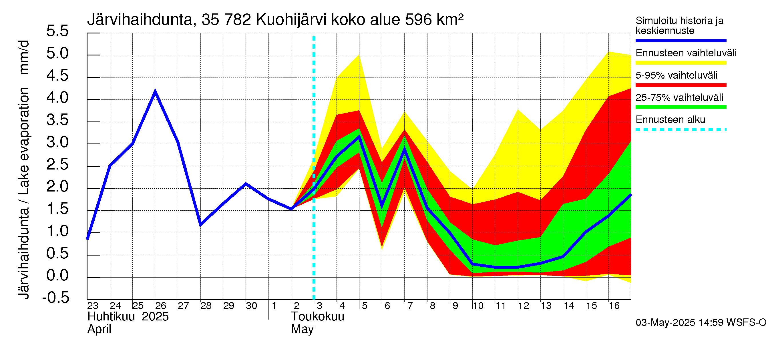 Kokemäenjoen vesistöalue - Kuohijärvi: Järvihaihdunta