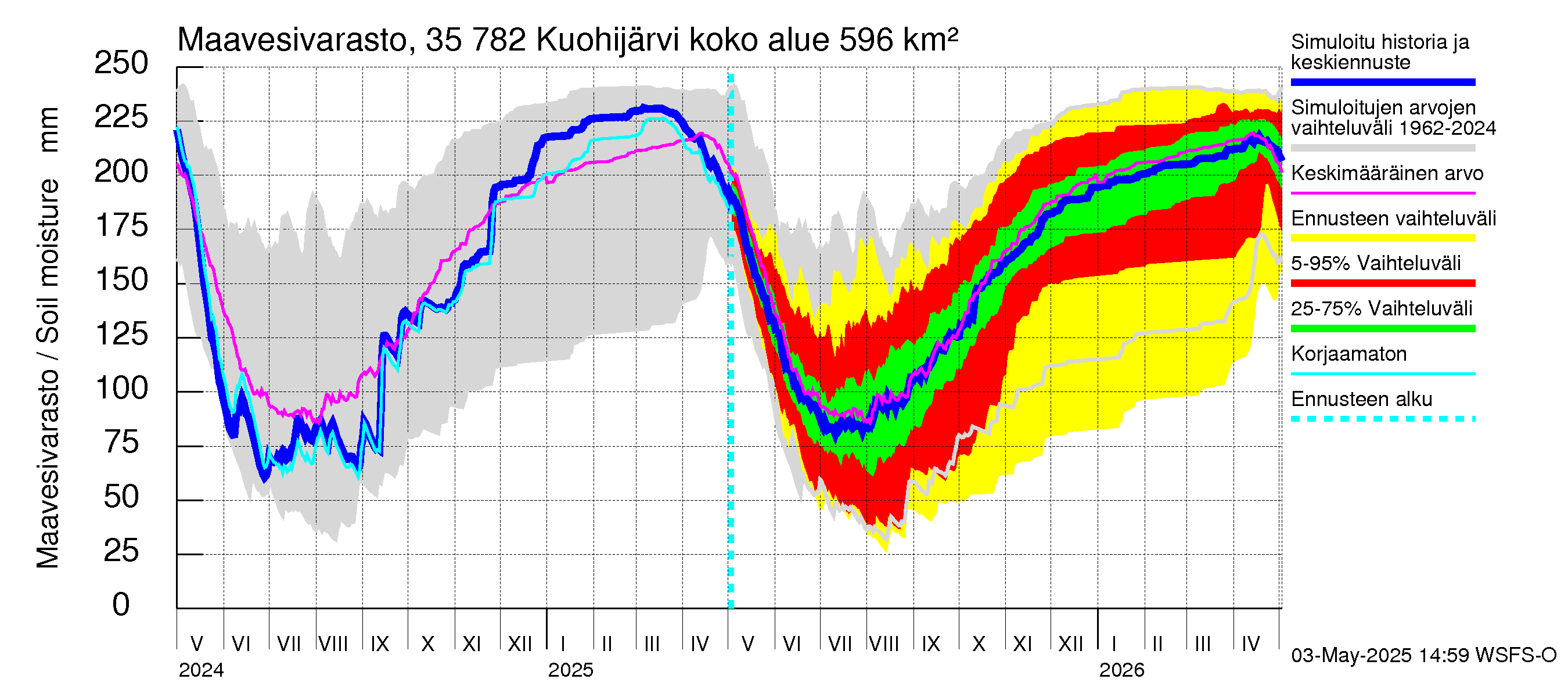 Kokemäenjoen vesistöalue - Kuohijärvi: Maavesivarasto