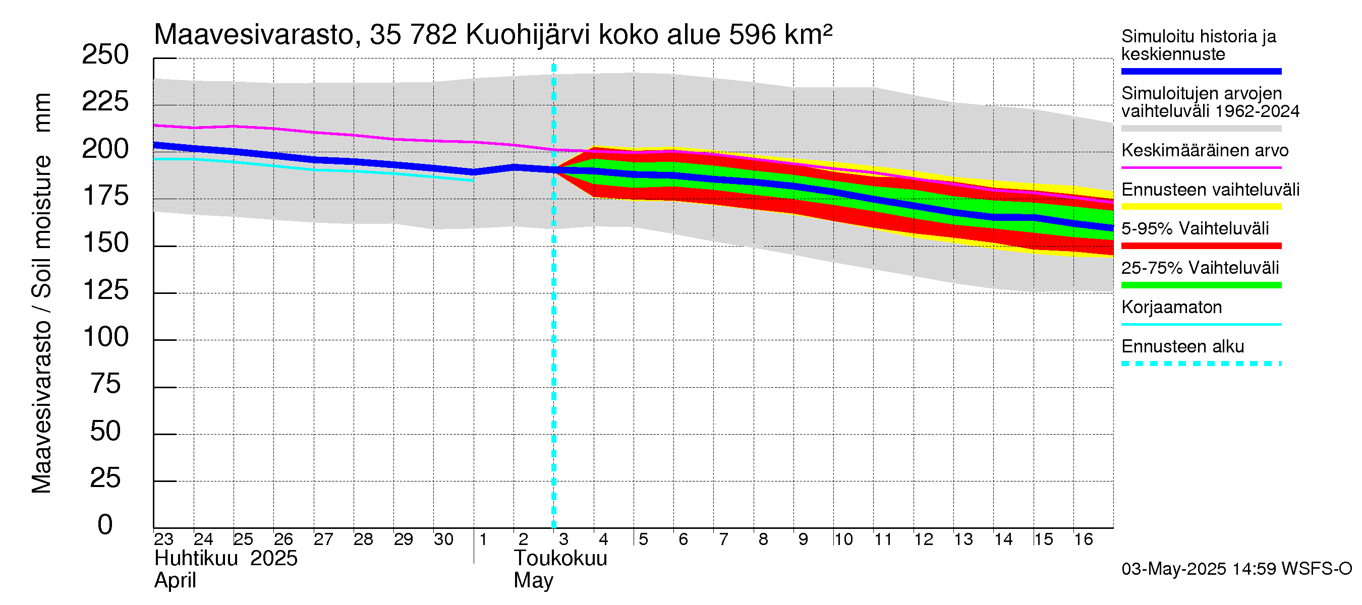 Kokemäenjoen vesistöalue - Kuohijärvi: Maavesivarasto