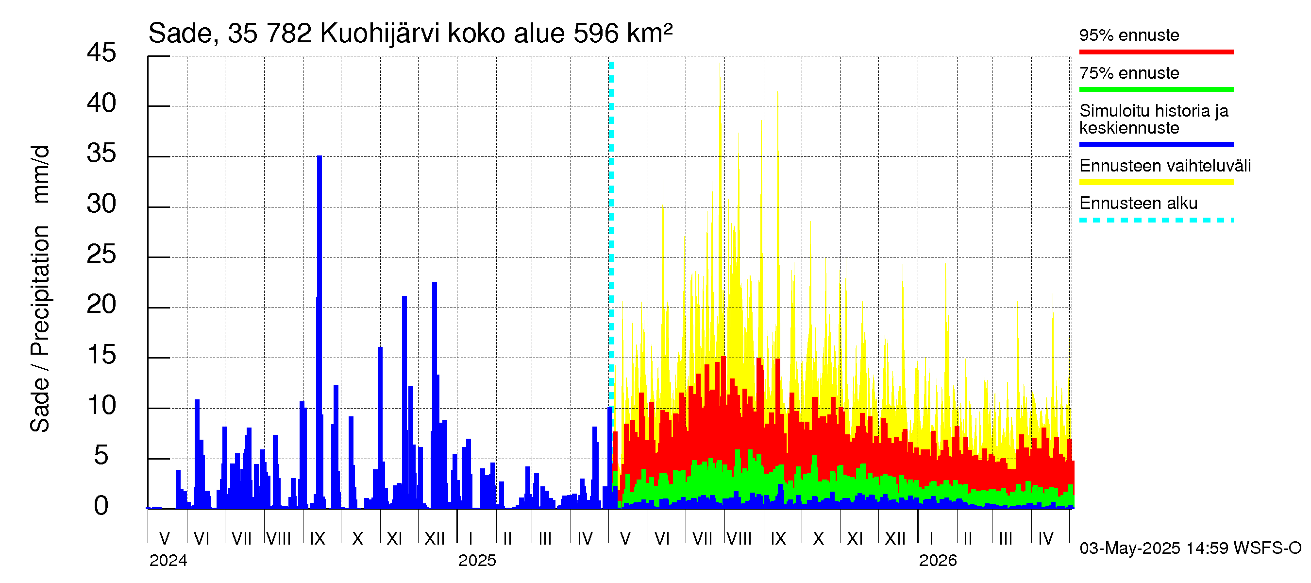 Kokemäenjoen vesistöalue - Kuohijärvi: Sade