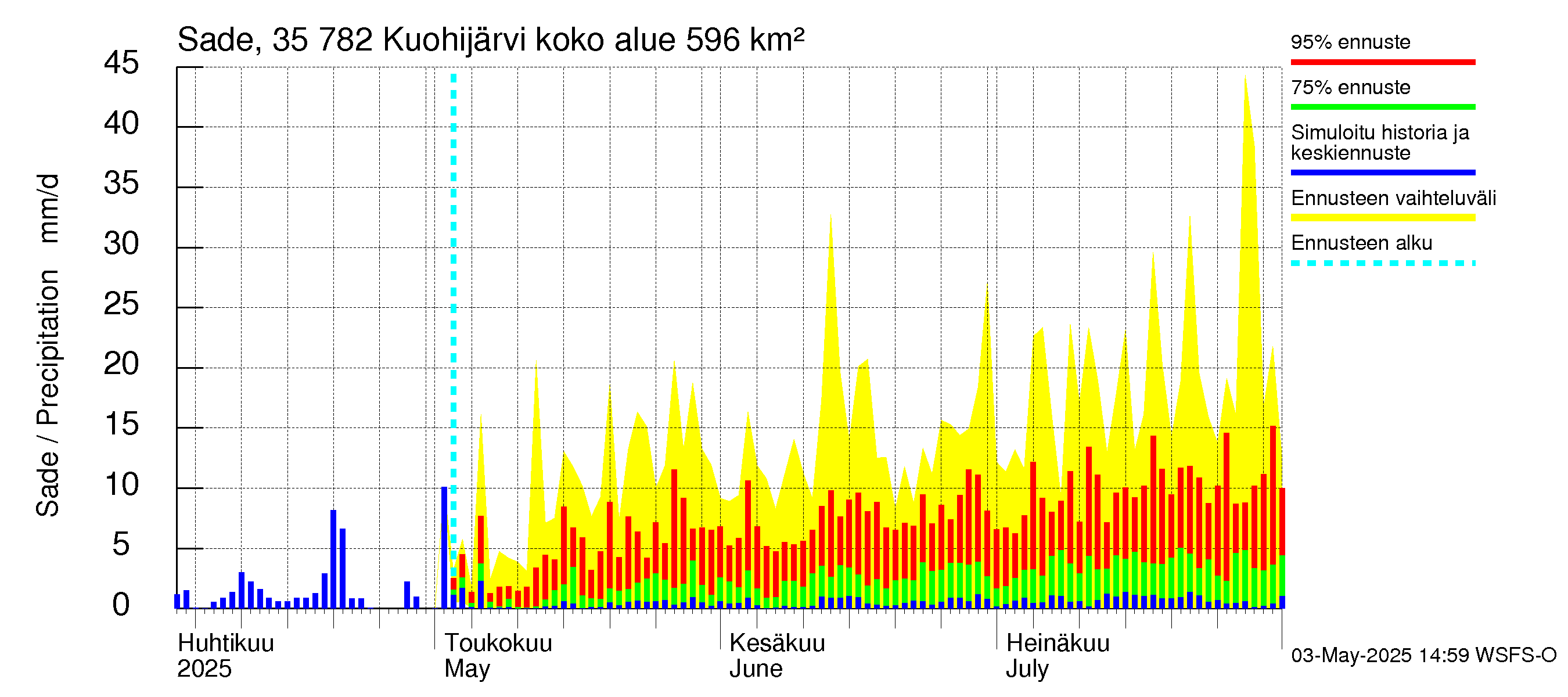 Kokemäenjoen vesistöalue - Kuohijärvi: Sade