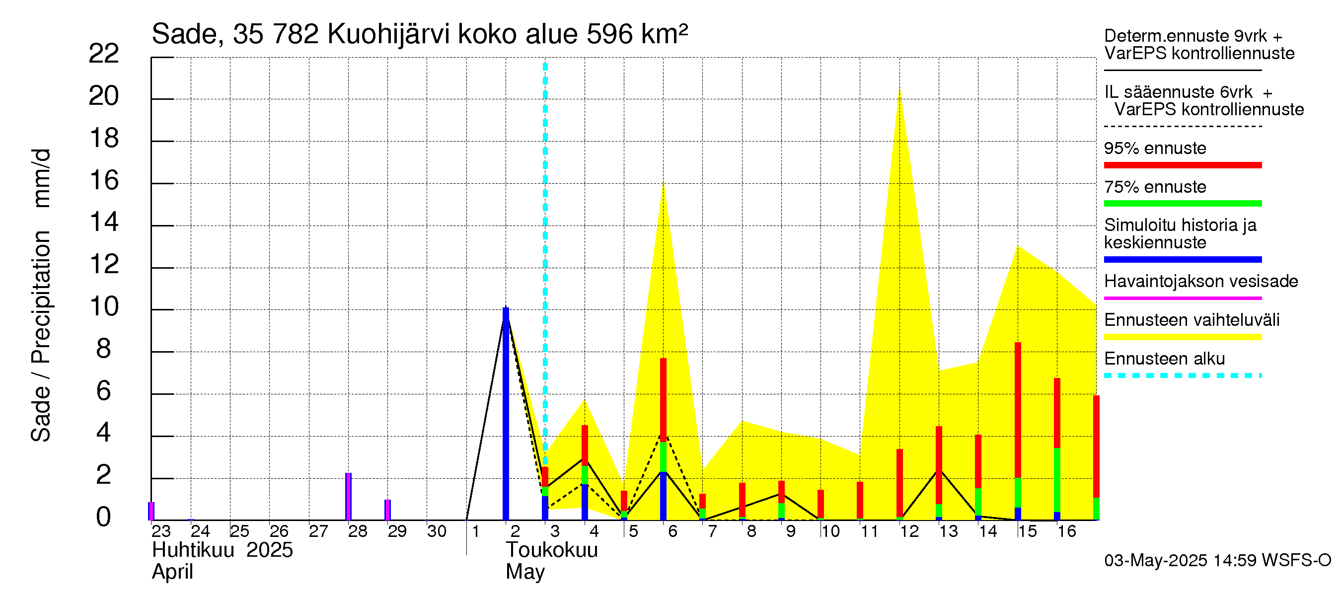 Kokemäenjoen vesistöalue - Kuohijärvi: Sade