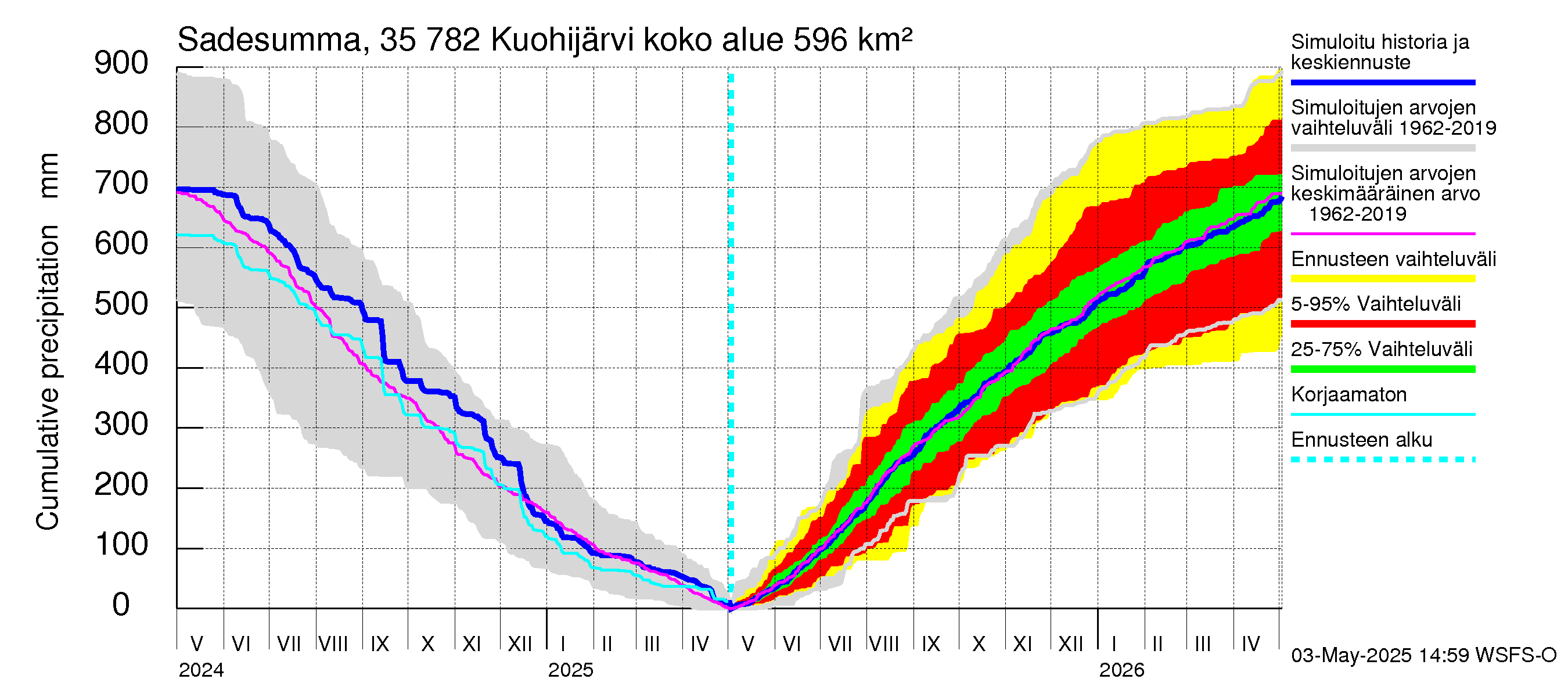 Kokemäenjoen vesistöalue - Kuohijärvi: Sade - summa