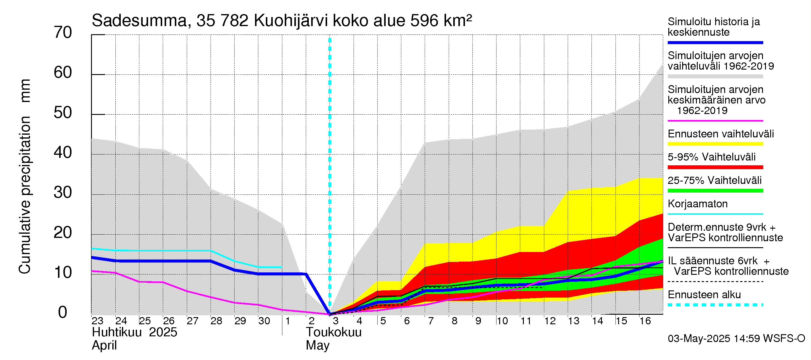 Kokemäenjoen vesistöalue - Kuohijärvi: Sade - summa