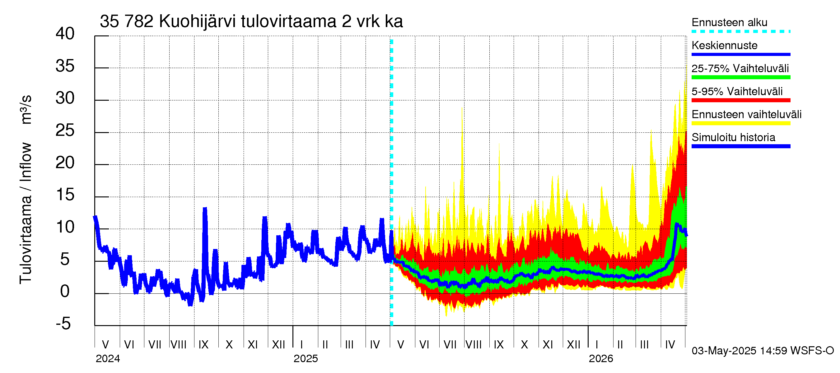 Kokemäenjoen vesistöalue - Kuohijärvi: Tulovirtaama (usean vuorokauden liukuva keskiarvo) - jakaumaennuste