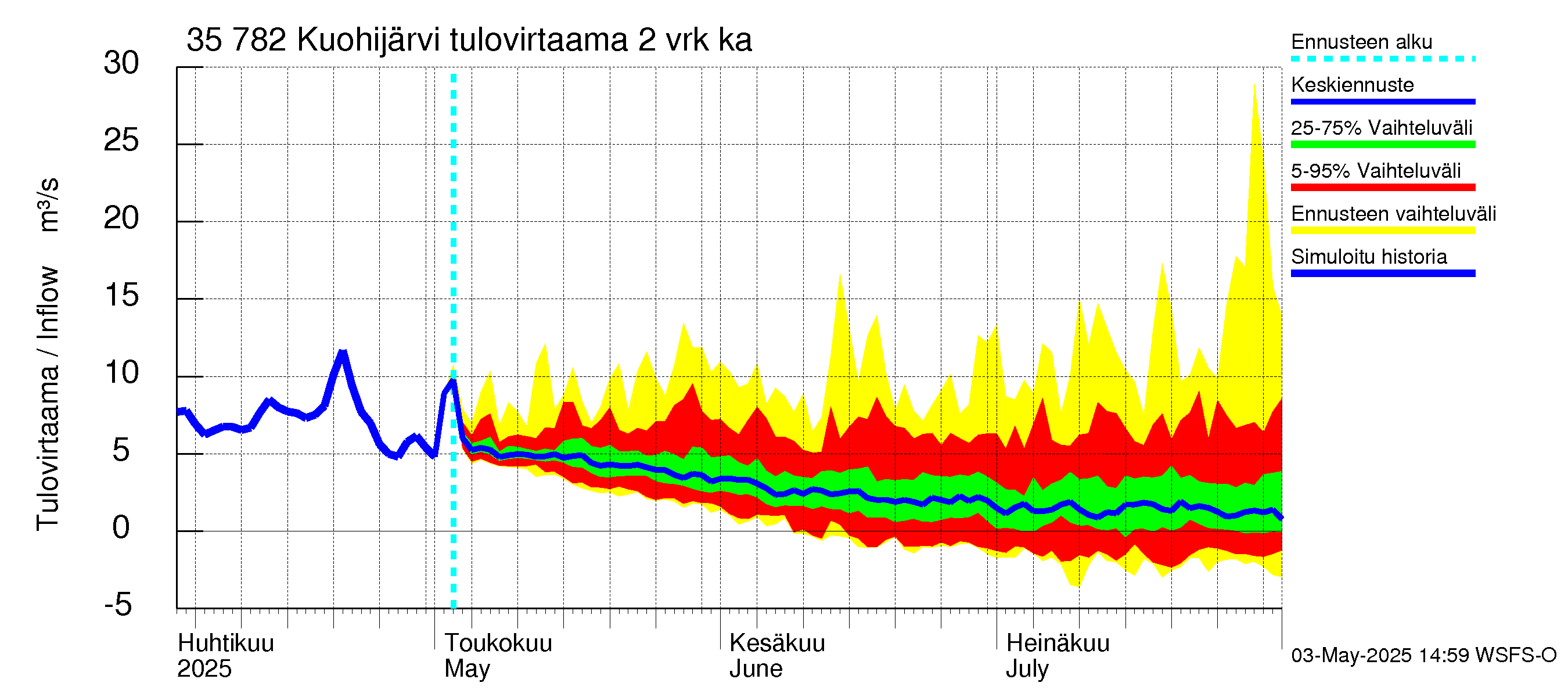 Kokemäenjoen vesistöalue - Kuohijärvi: Tulovirtaama (usean vuorokauden liukuva keskiarvo) - jakaumaennuste