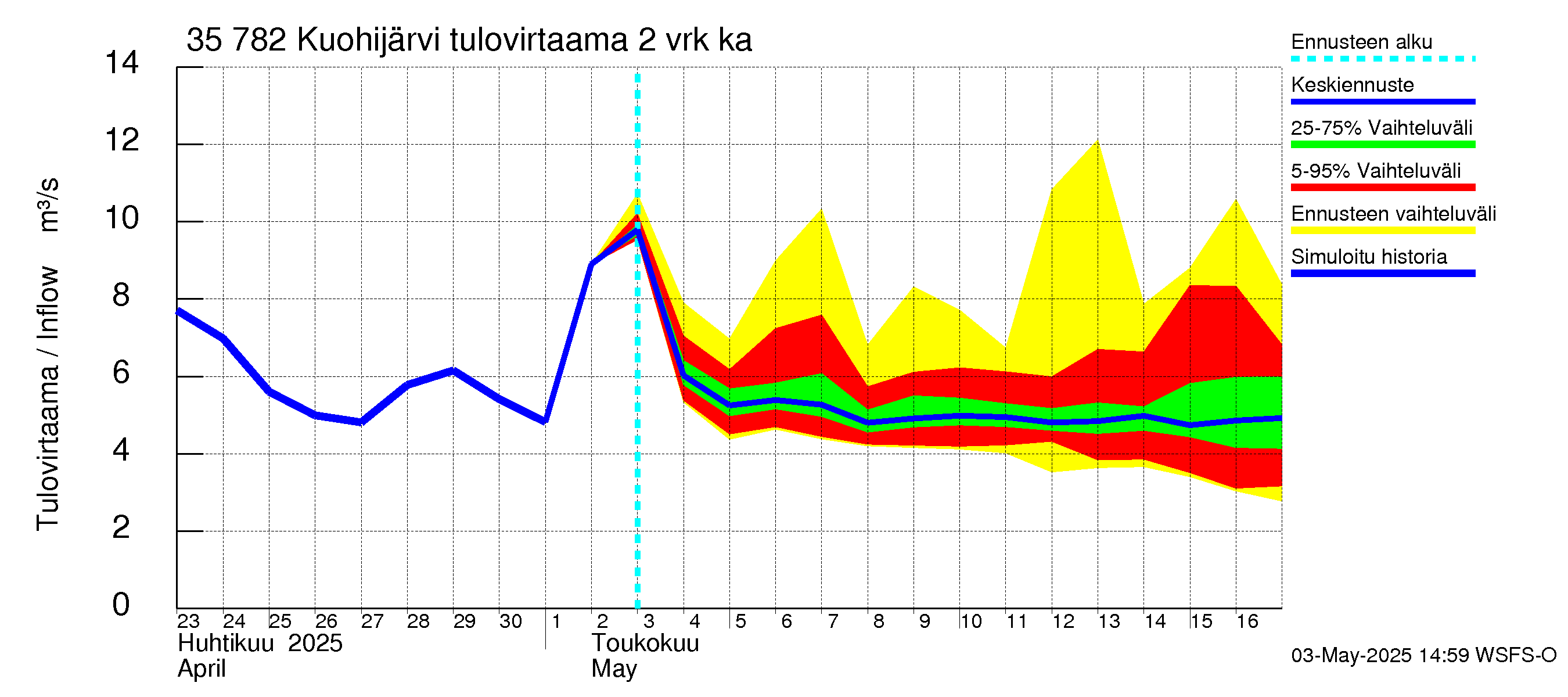 Kokemäenjoen vesistöalue - Kuohijärvi: Tulovirtaama (usean vuorokauden liukuva keskiarvo) - jakaumaennuste
