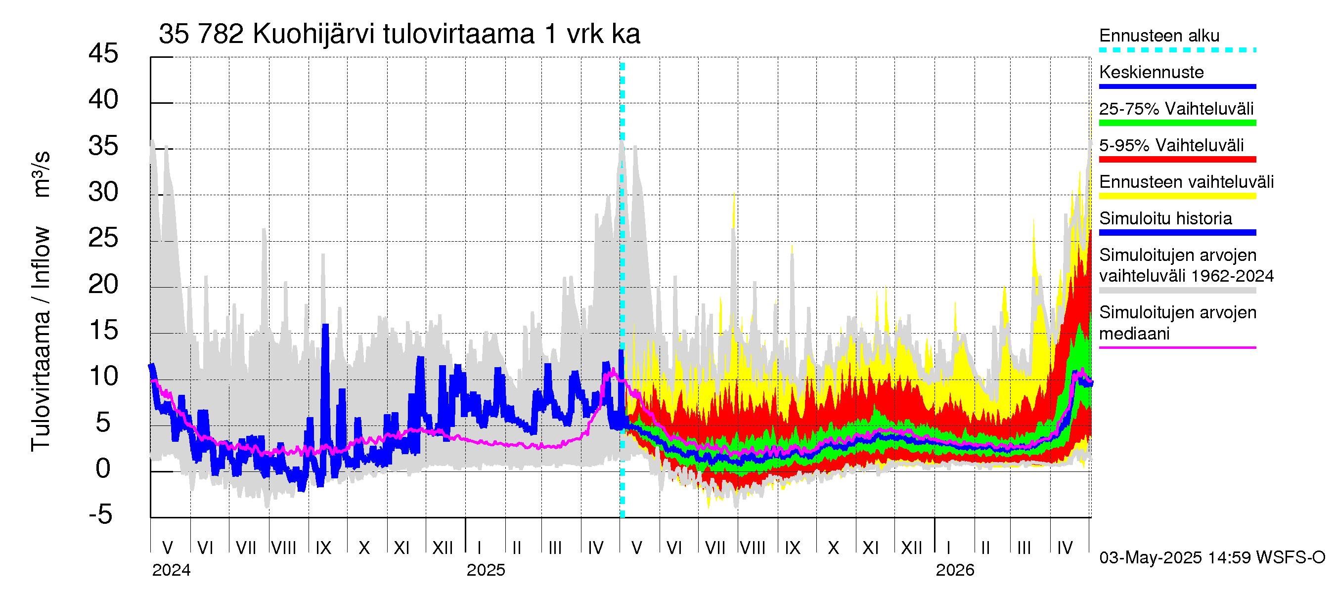 Kokemäenjoen vesistöalue - Kuohijärvi: Tulovirtaama - jakaumaennuste