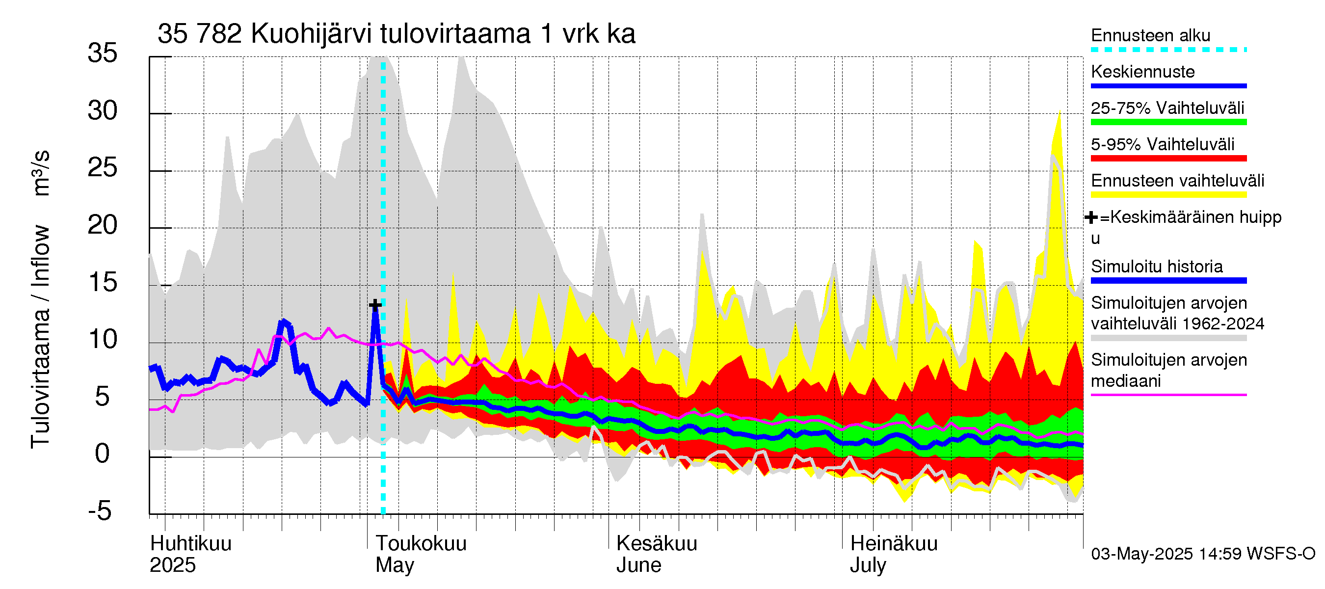 Kokemäenjoen vesistöalue - Kuohijärvi: Tulovirtaama - jakaumaennuste