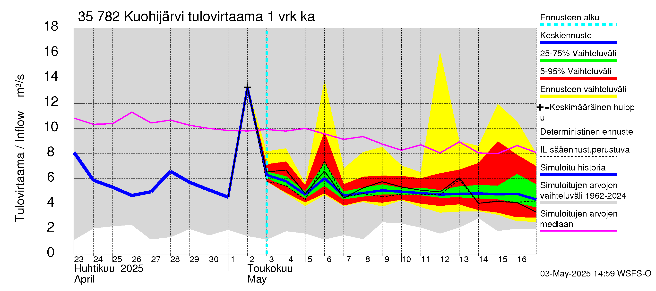 Kokemäenjoen vesistöalue - Kuohijärvi: Tulovirtaama - jakaumaennuste