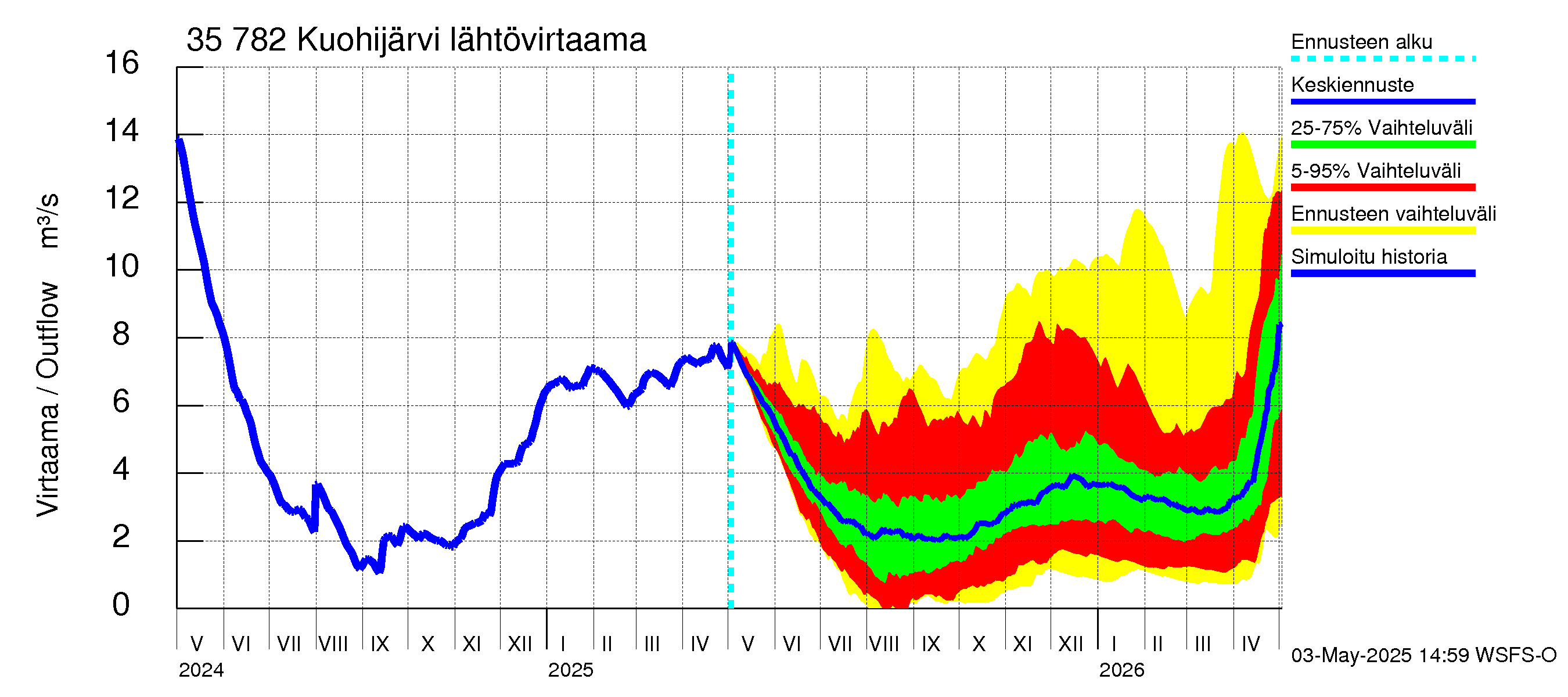 Kokemäenjoen vesistöalue - Kuohijärvi: Lähtövirtaama / juoksutus - jakaumaennuste