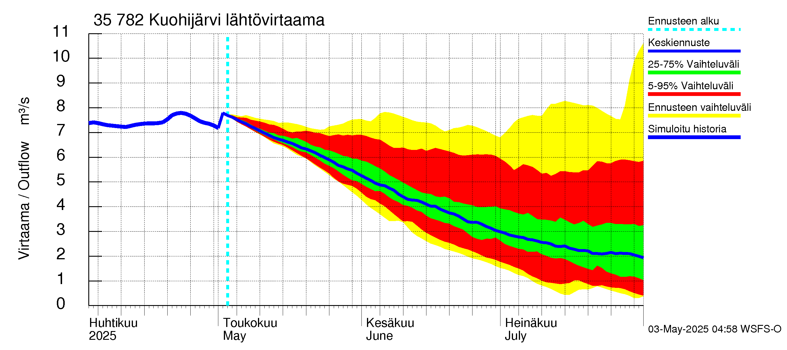 Kokemäenjoen vesistöalue - Kuohijärvi: Lähtövirtaama / juoksutus - jakaumaennuste