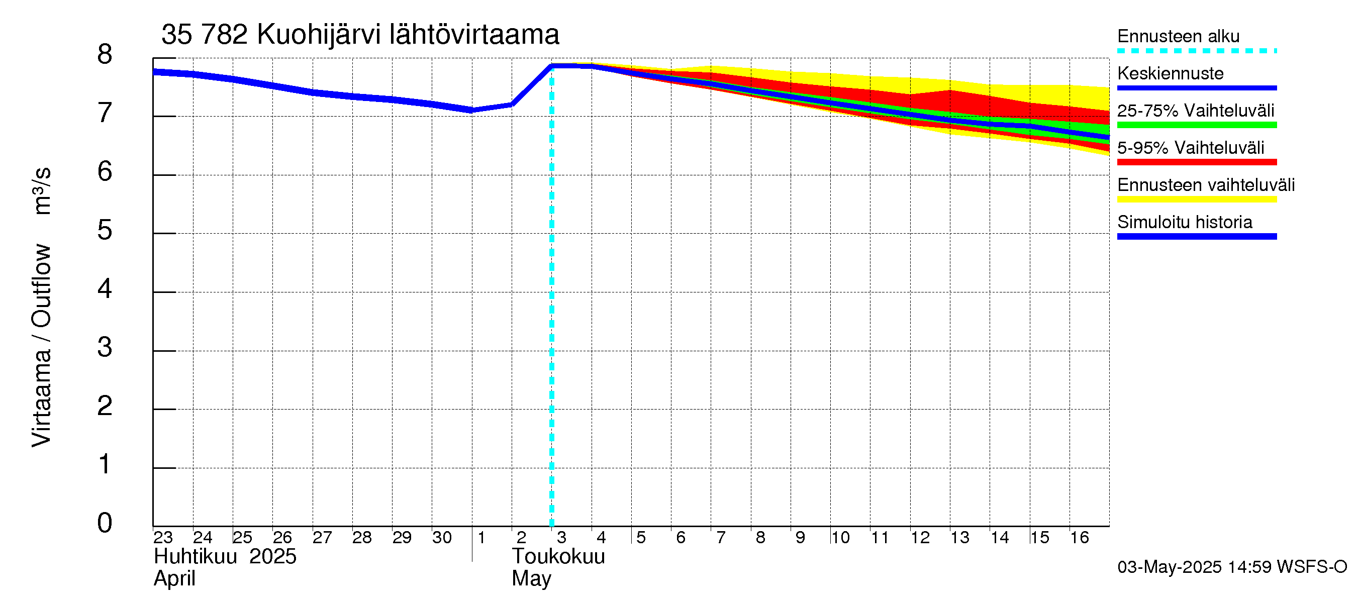 Kokemäenjoen vesistöalue - Kuohijärvi: Lähtövirtaama / juoksutus - jakaumaennuste