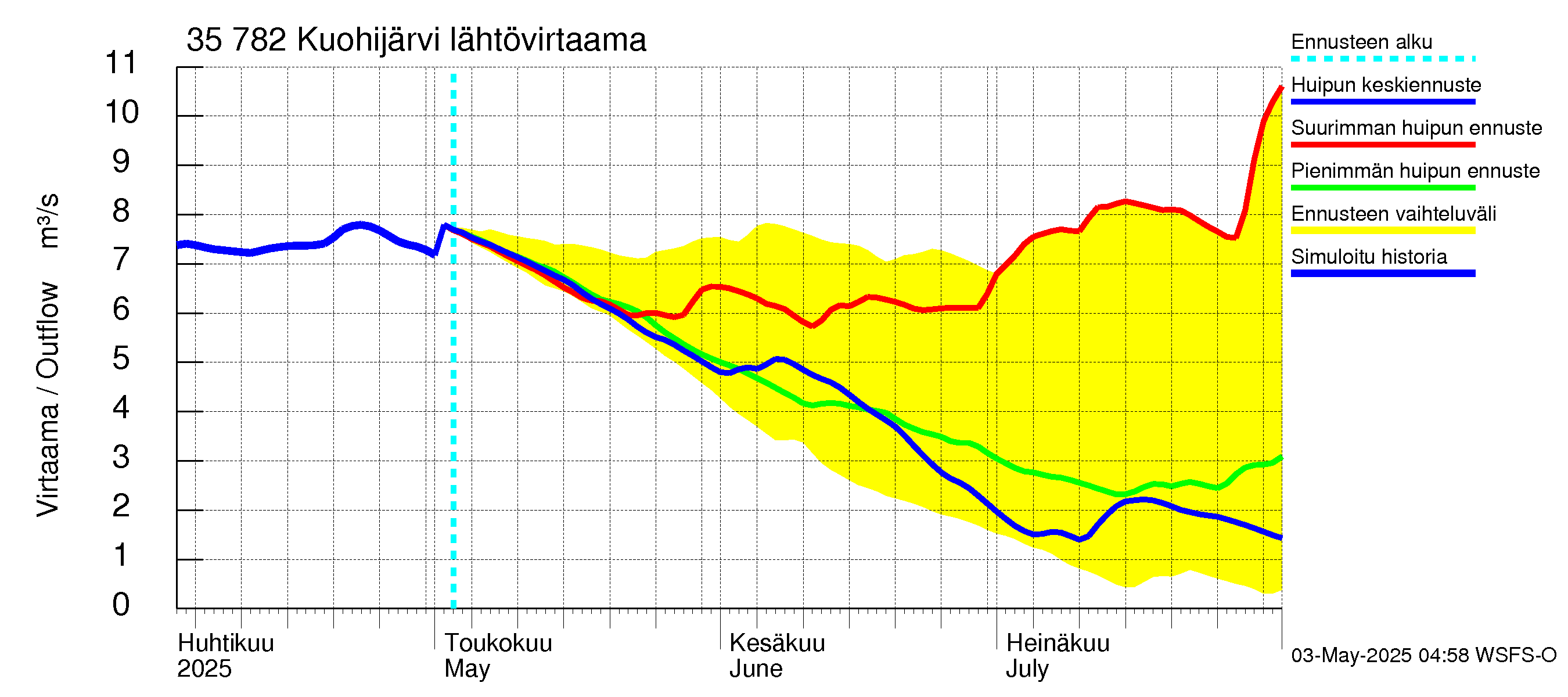 Kokemäenjoen vesistöalue - Kuohijärvi: Lähtövirtaama / juoksutus - huippujen keski- ja ääriennusteet