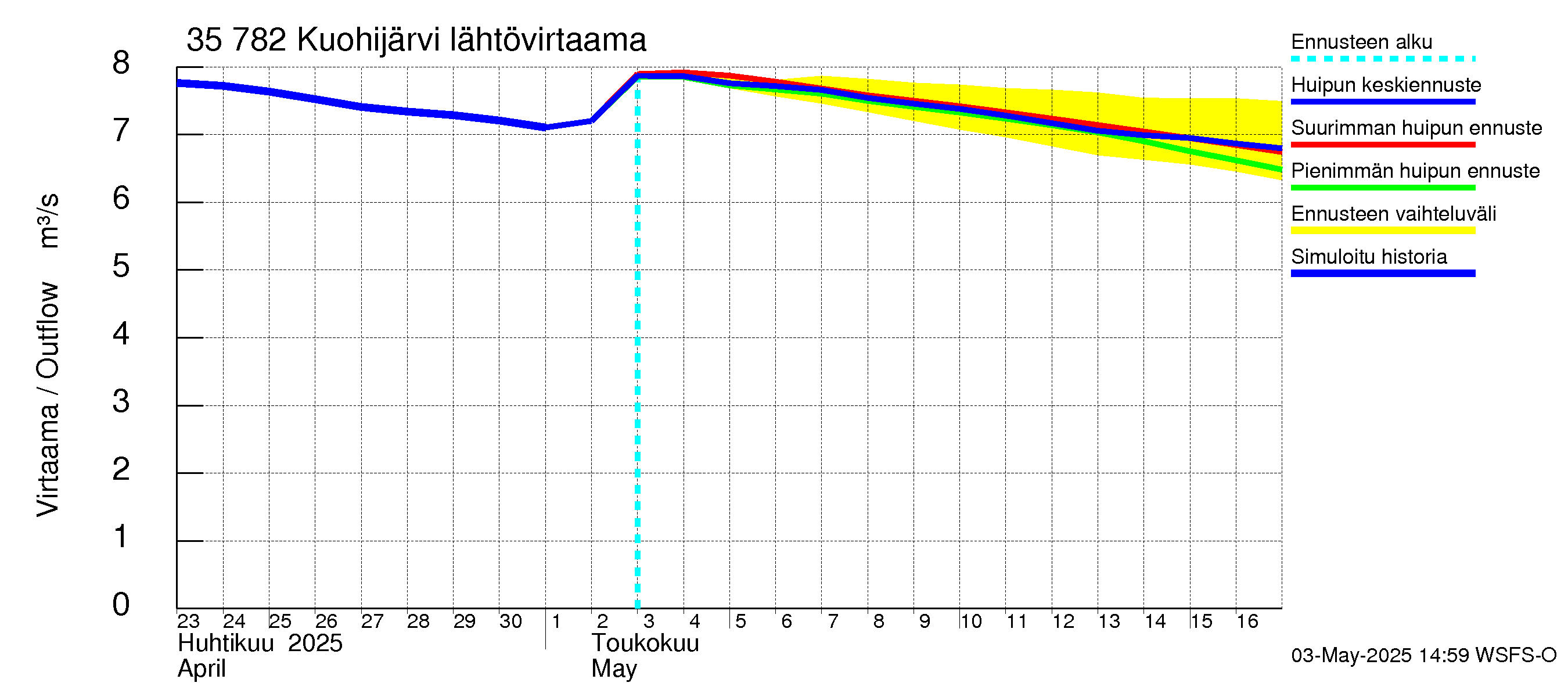 Kokemäenjoen vesistöalue - Kuohijärvi: Lähtövirtaama / juoksutus - huippujen keski- ja ääriennusteet