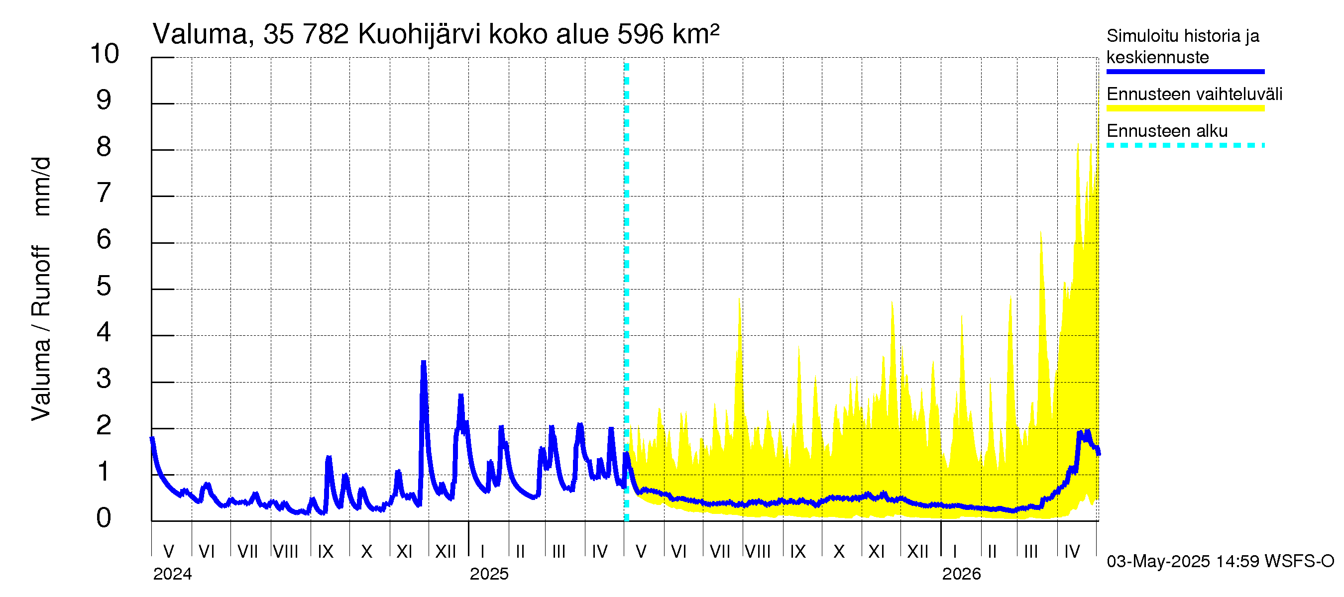Kokemäenjoen vesistöalue - Kuohijärvi: Valuma