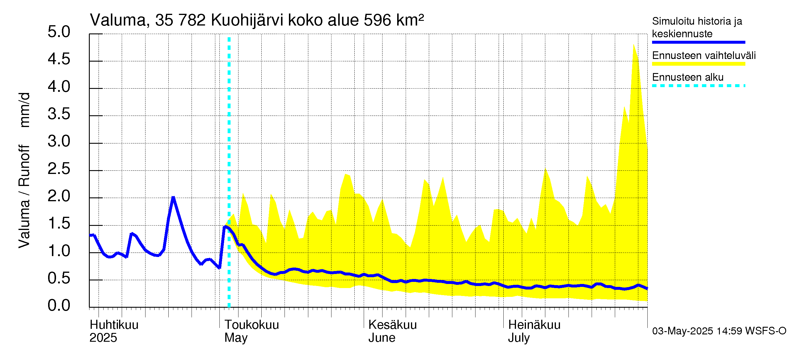 Kokemäenjoen vesistöalue - Kuohijärvi: Valuma